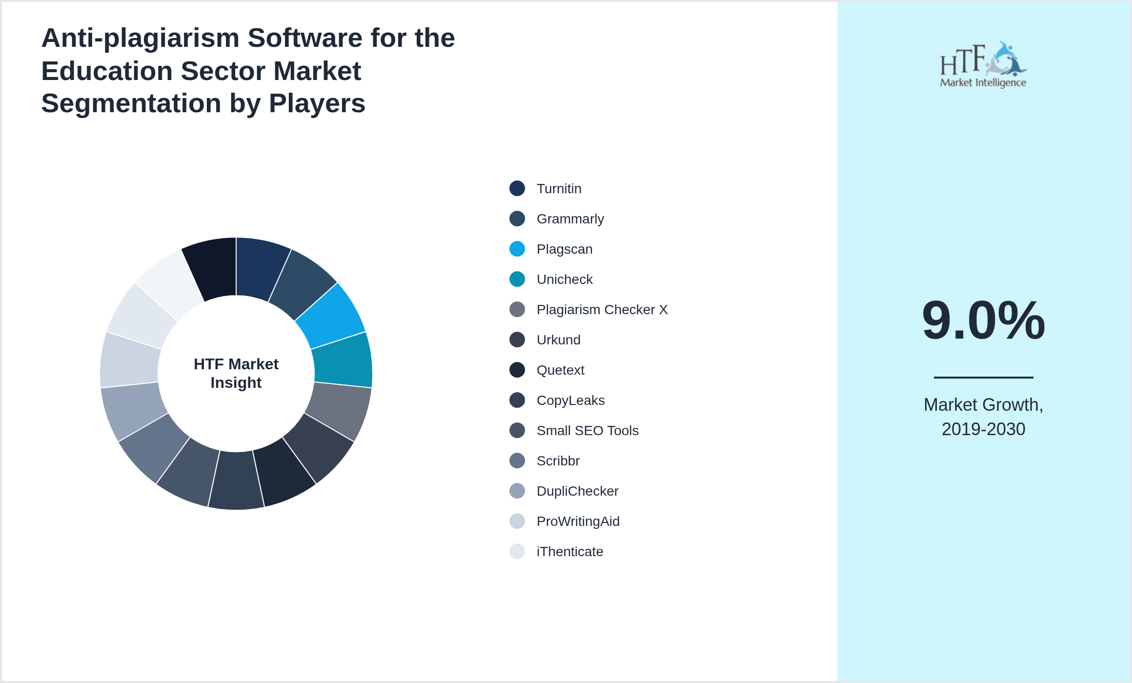 Anti-plagiarism Software for the Education Sector Market segment growth and share by companies