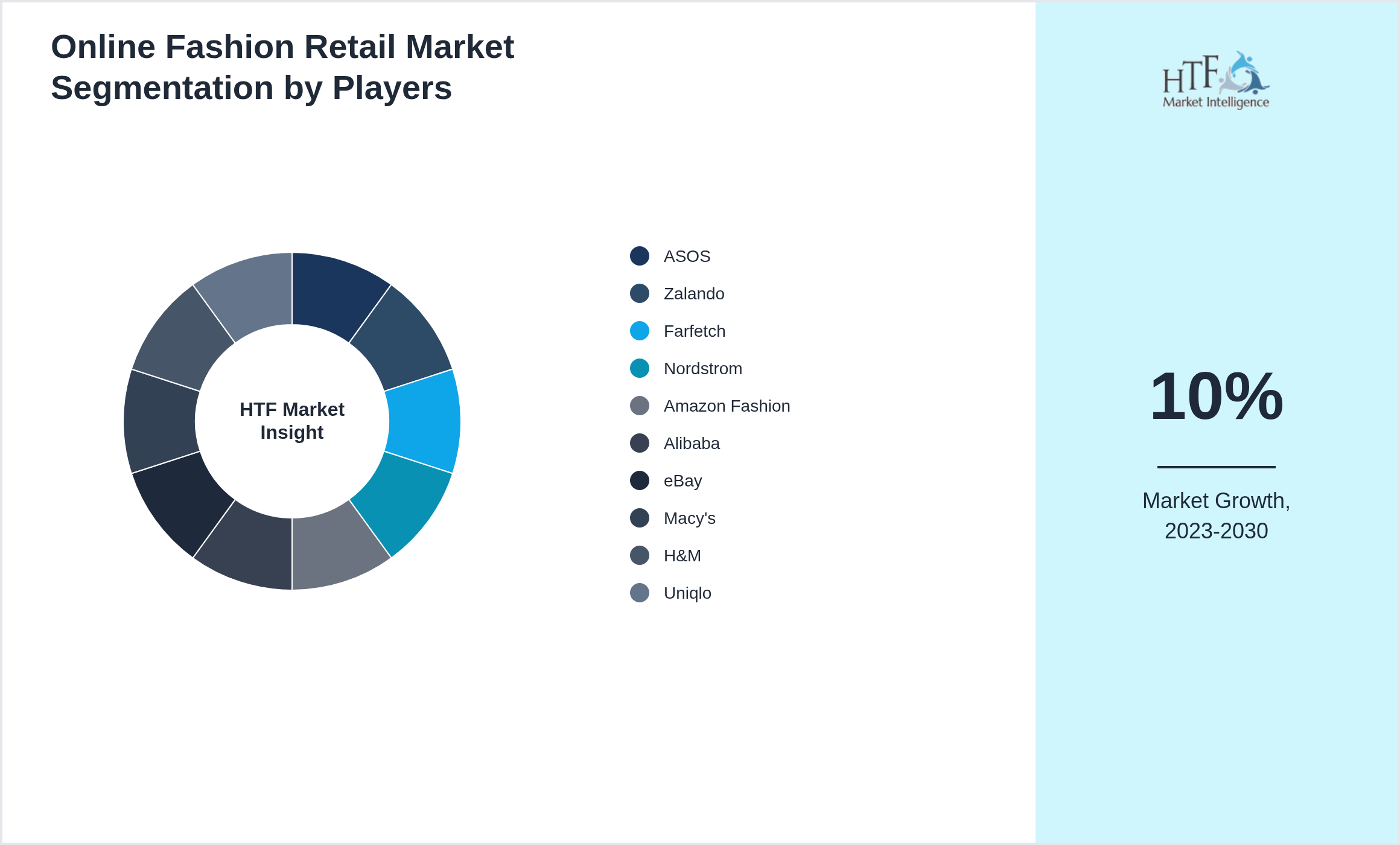 Online Fashion Retail Market share by key players