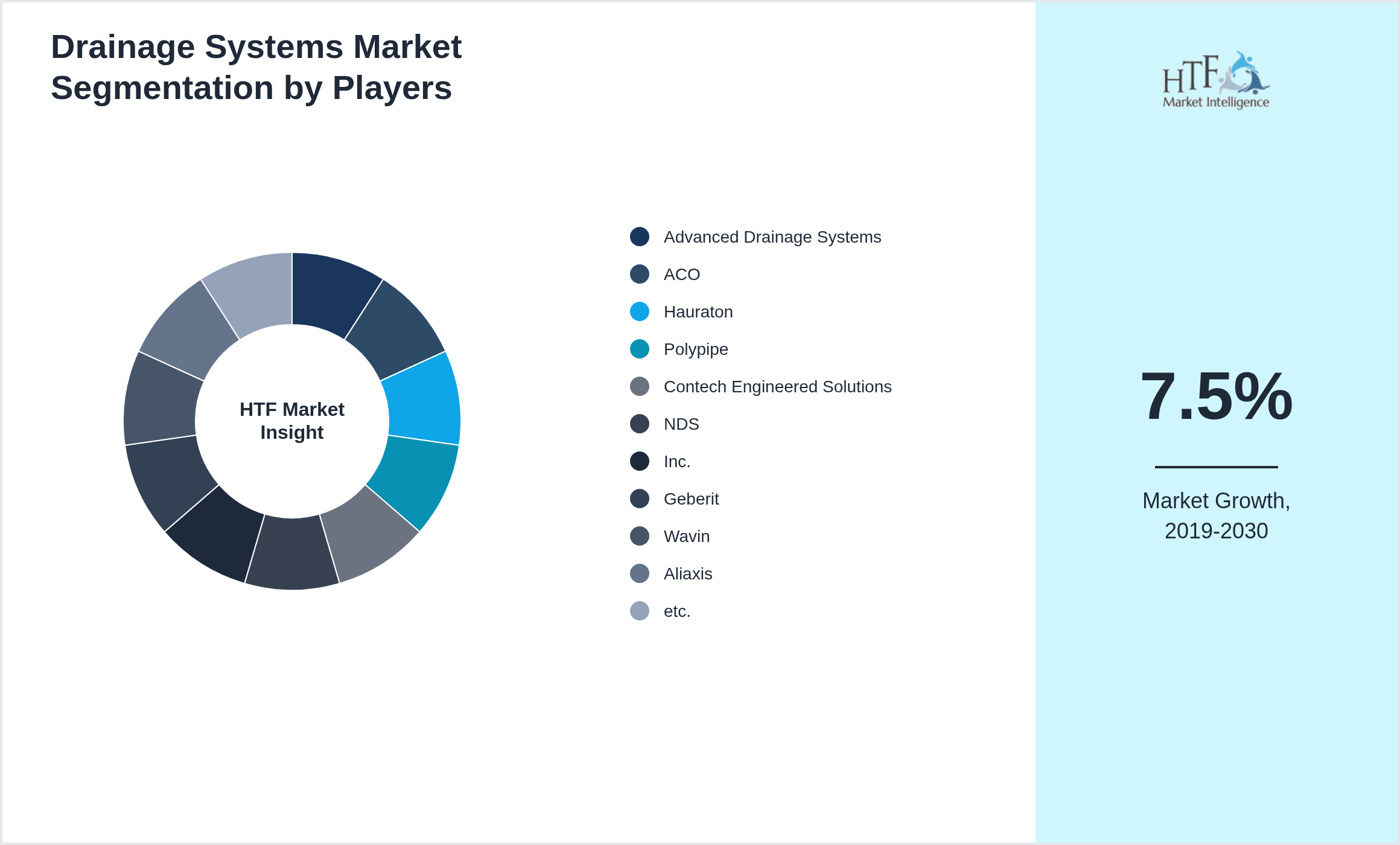 Drainage Systems Industry Key Players Growth Year on year