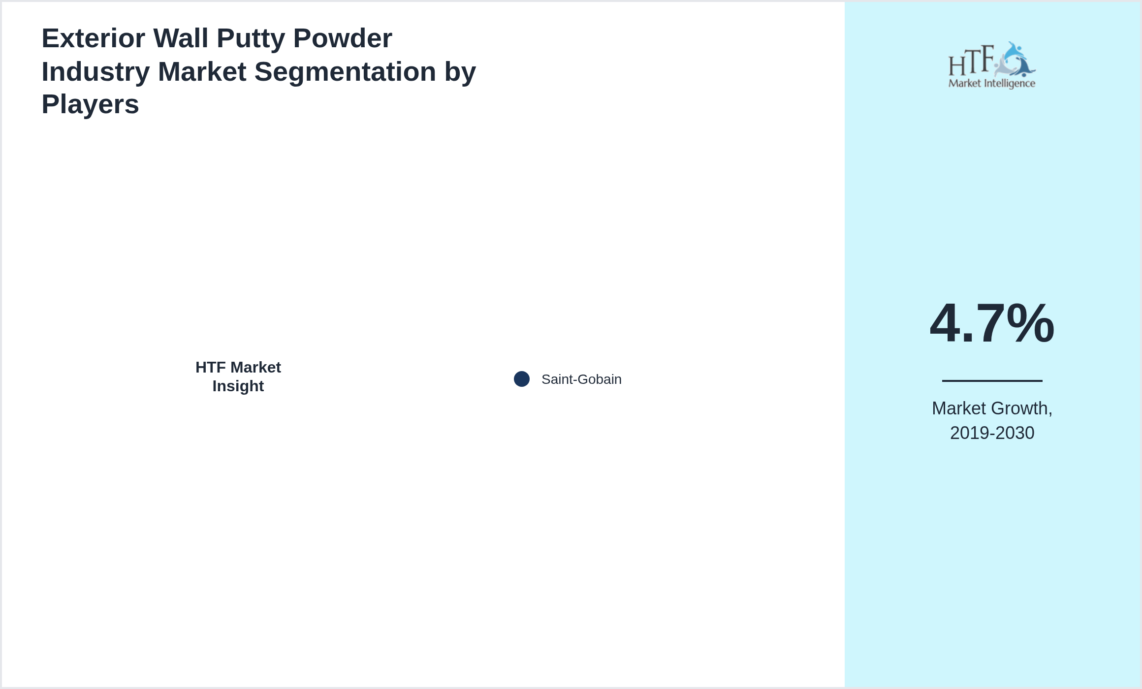 Exterior Wall Putty Powder Industry Competition Analysis of Saint-Gobain