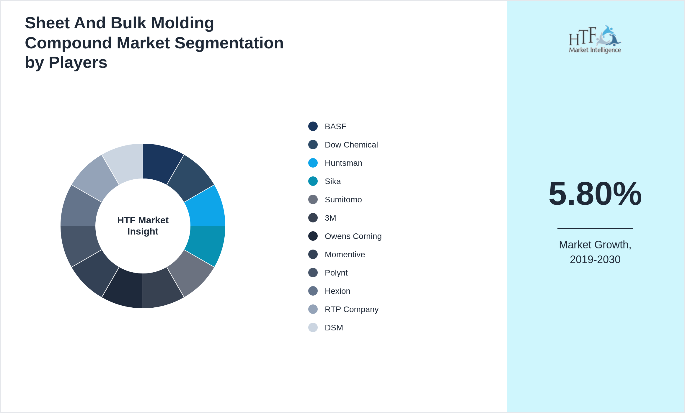 Sheet And Bulk Molding Compound Market analysis for BASF, Dow Chemical, Huntsman, Sika, Sumitomo, 3M, Owens Corning, Momentive, Polynt, Hexion, RTP Company, DSM