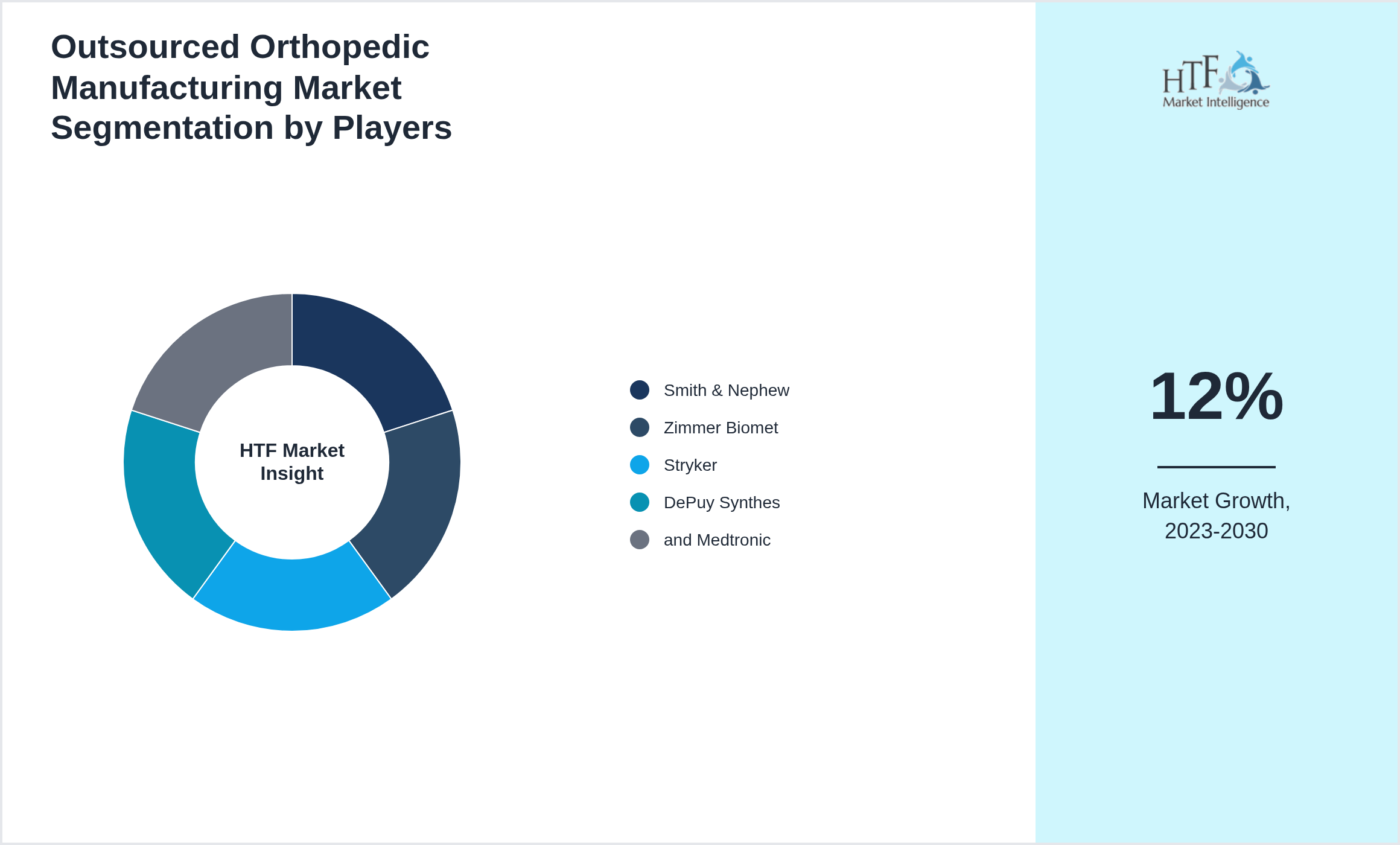 Outsourced Orthopedic Manufacturing Market revenue share by leading and emerging players