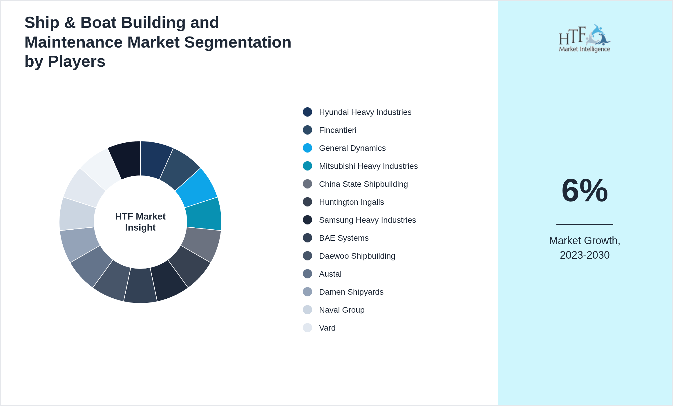 Ship & Boat Building and Maintenance Market share of Hyundai Heavy Industries, Fincantieri, General Dynamics, Mitsubishi Heavy Industries, China State Shipbuilding, Huntington Ingalls, Samsung Heavy Industries, BAE Systems, Daewoo Shipbuilding, Austal, Damen Shipyards, Naval Group, Vard, Keppel Offshore, Meyer Werft