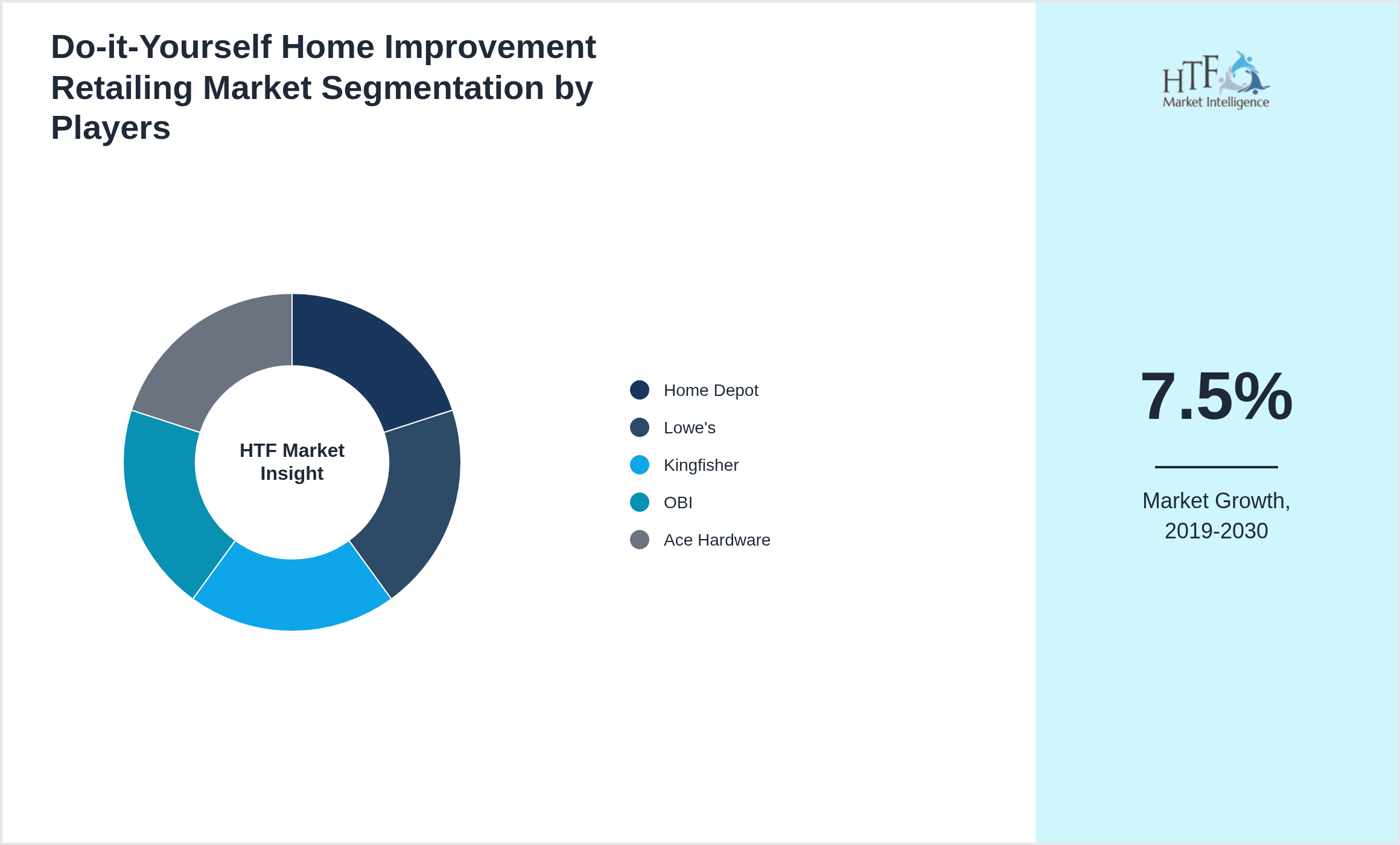Do-it-Yourself Home Improvement Retailing Market segment growth and share by companies