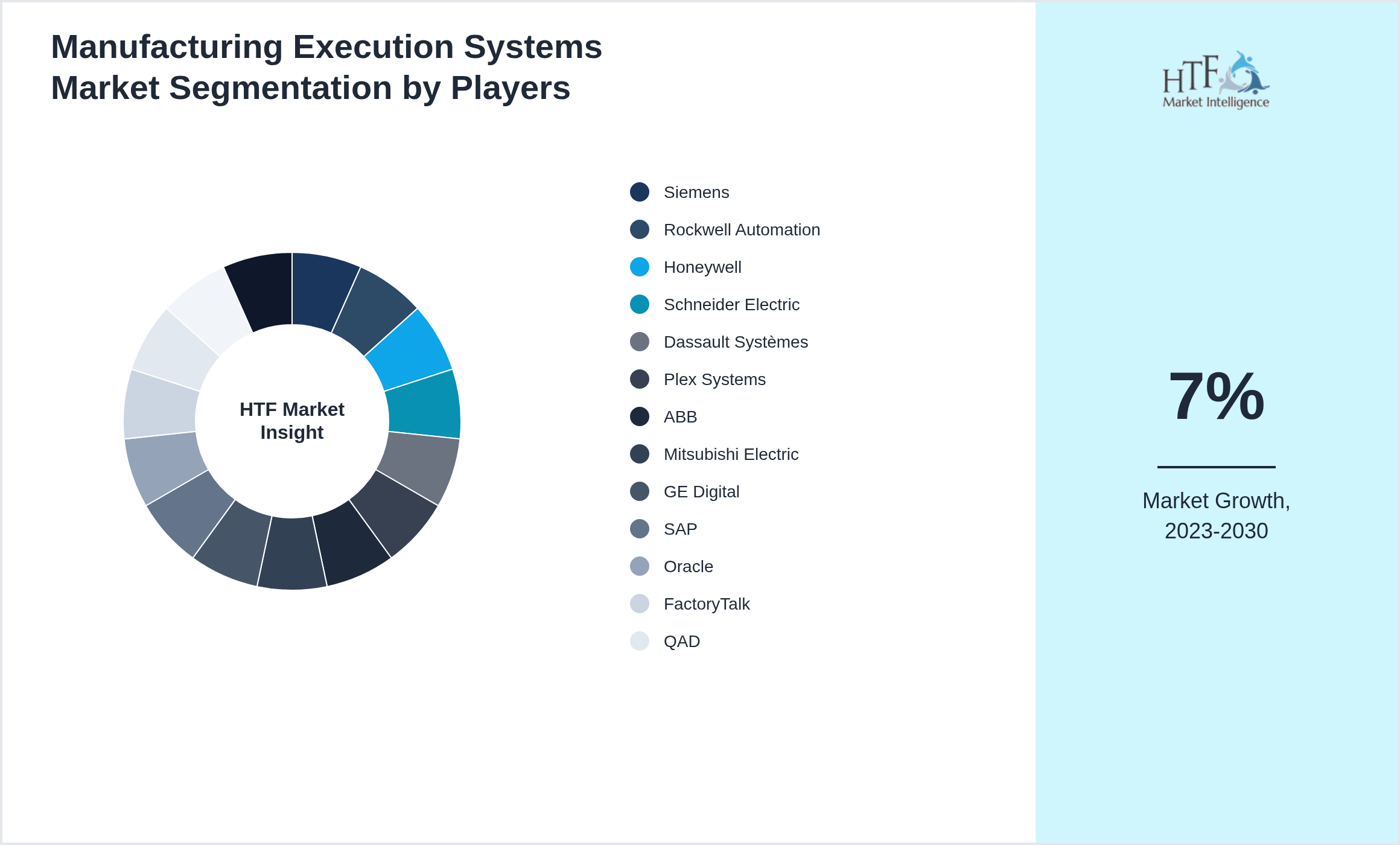 Manufacturing Execution Systems Market revenue share by leading and emerging players