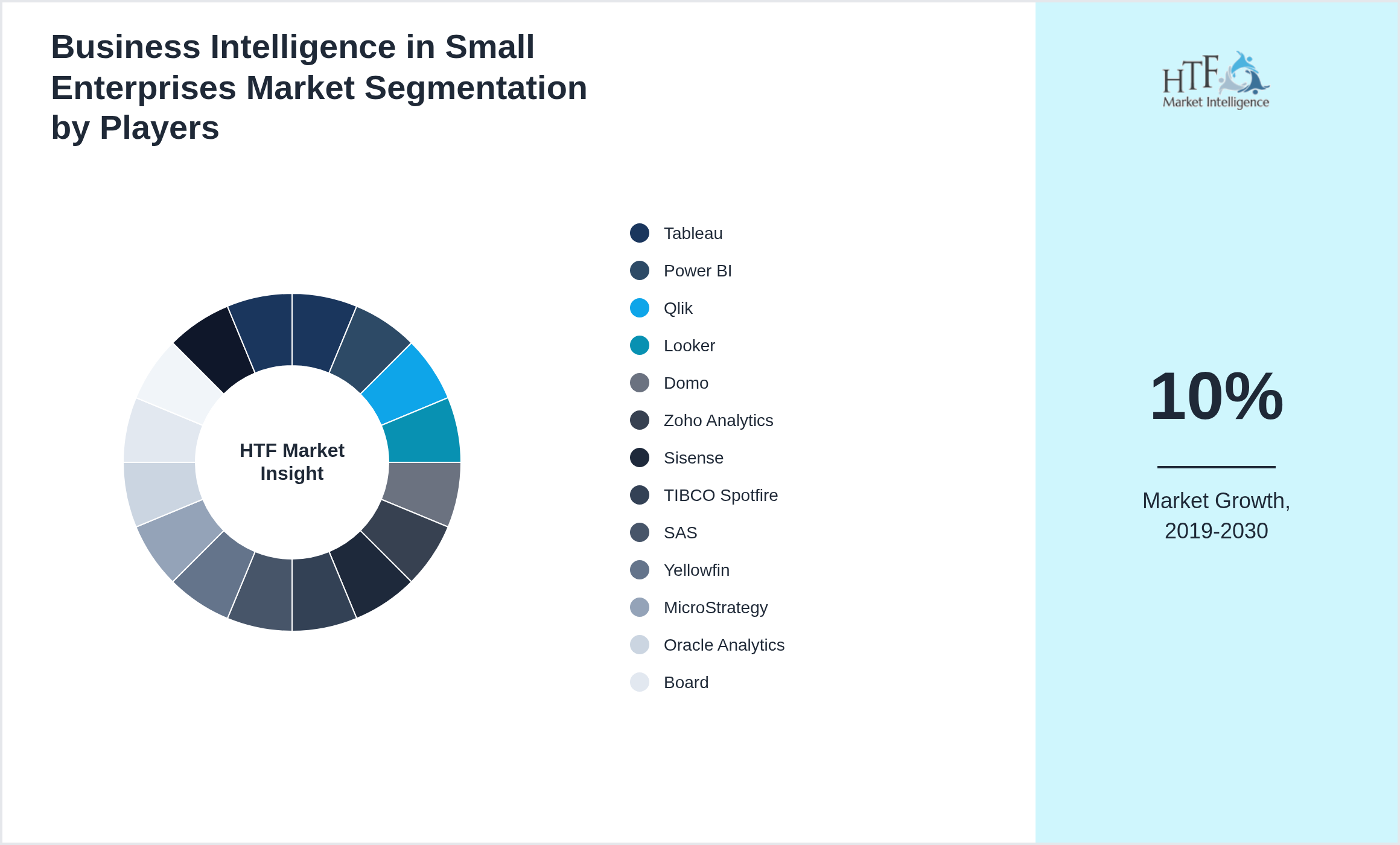 Business Intelligence in Small Enterprises Market analysis for Tableau, Power BI, Qlik, Looker, Domo, Zoho Analytics, Sisense, TIBCO Spotfire, SAS, Yellowfin, MicroStrategy, Oracle Analytics, Board, IBM Cognos Analytics, Infor BI, Pentaho