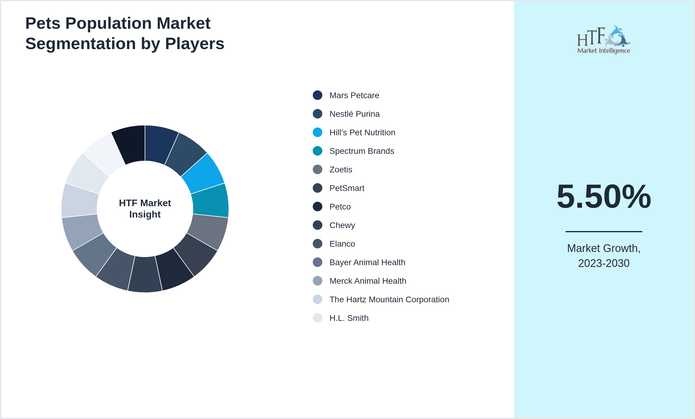 Pets Population Competition Analysis of Mars Petcare, Nestlé Purina, Hill’s Pet Nutrition, Spectrum Brands, Zoetis, PetSmart, Petco, Chewy, Elanco, Bayer Animal Health, Merck Animal Health, The Hartz Mountain Corporation, H.L. Smith, VCA Animal Hospitals, Trupanion