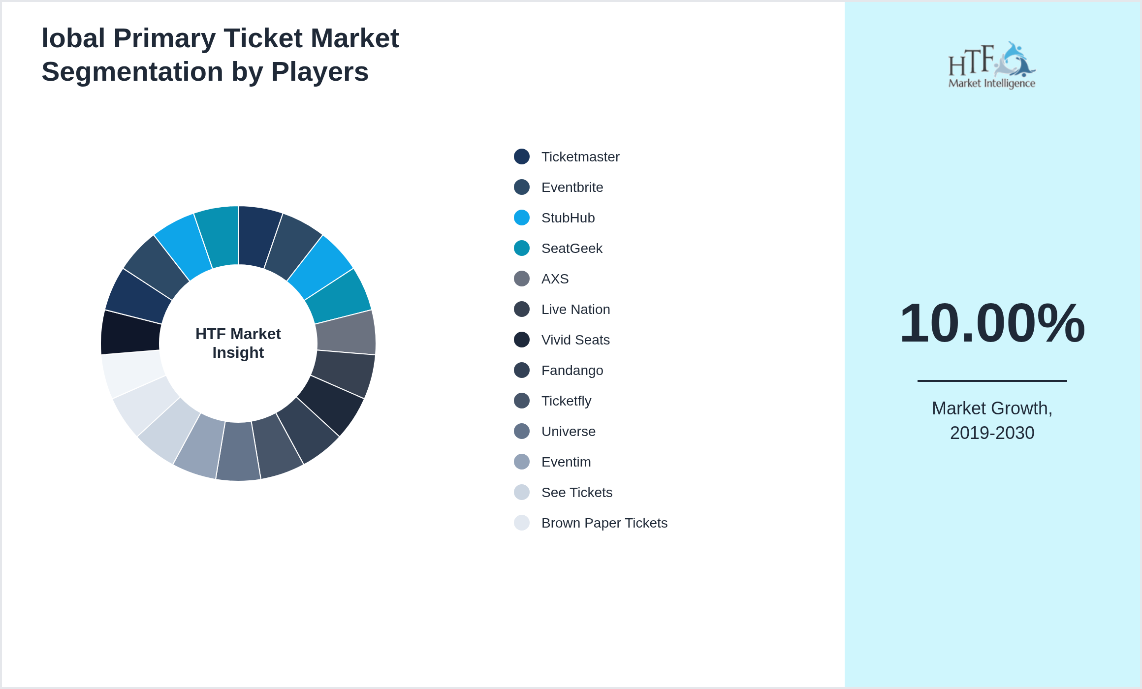 lobal Primary Ticket Market Company analysis and in-depth profiling