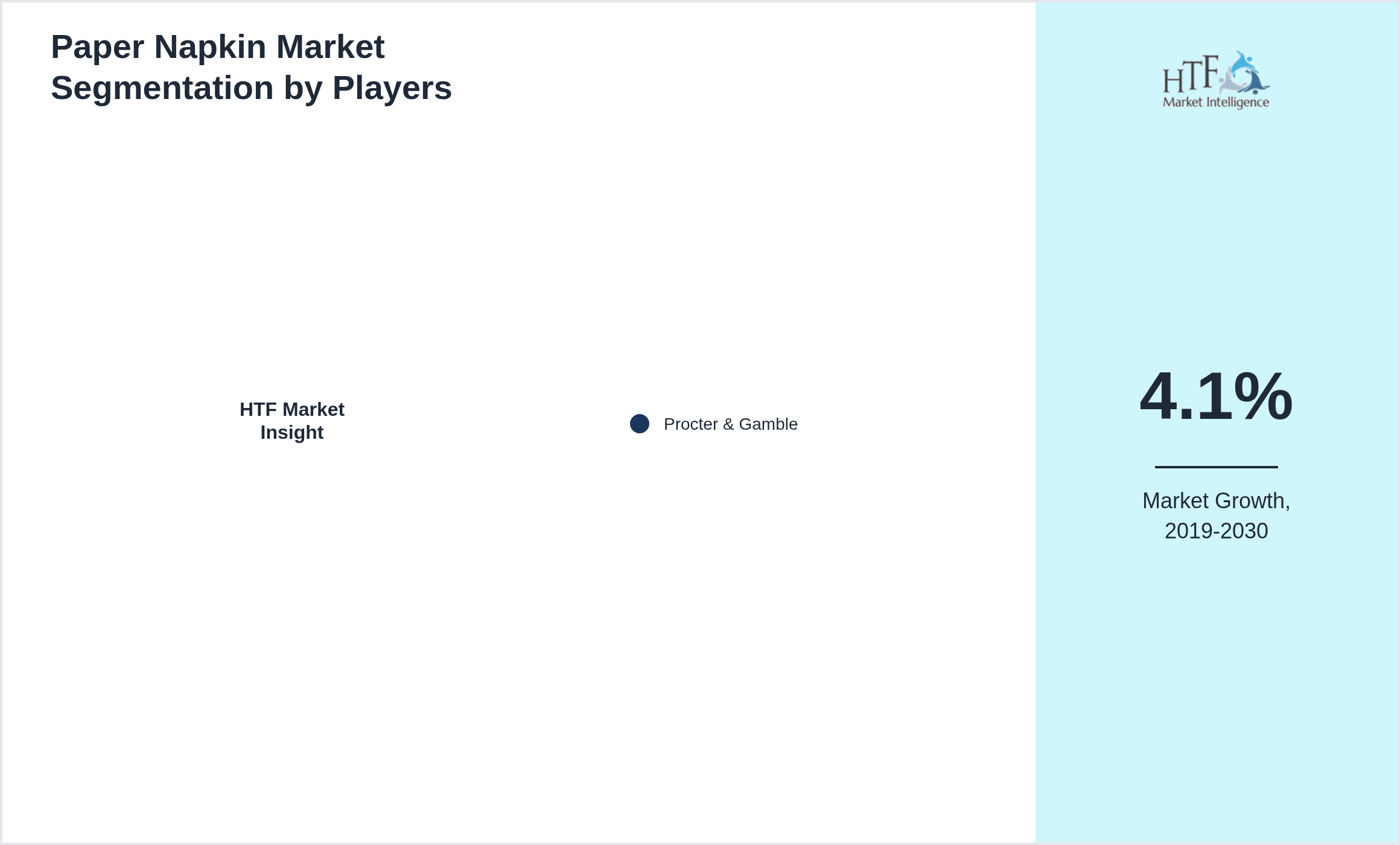 Paper Napkin Industry Key Players Growth Year on year