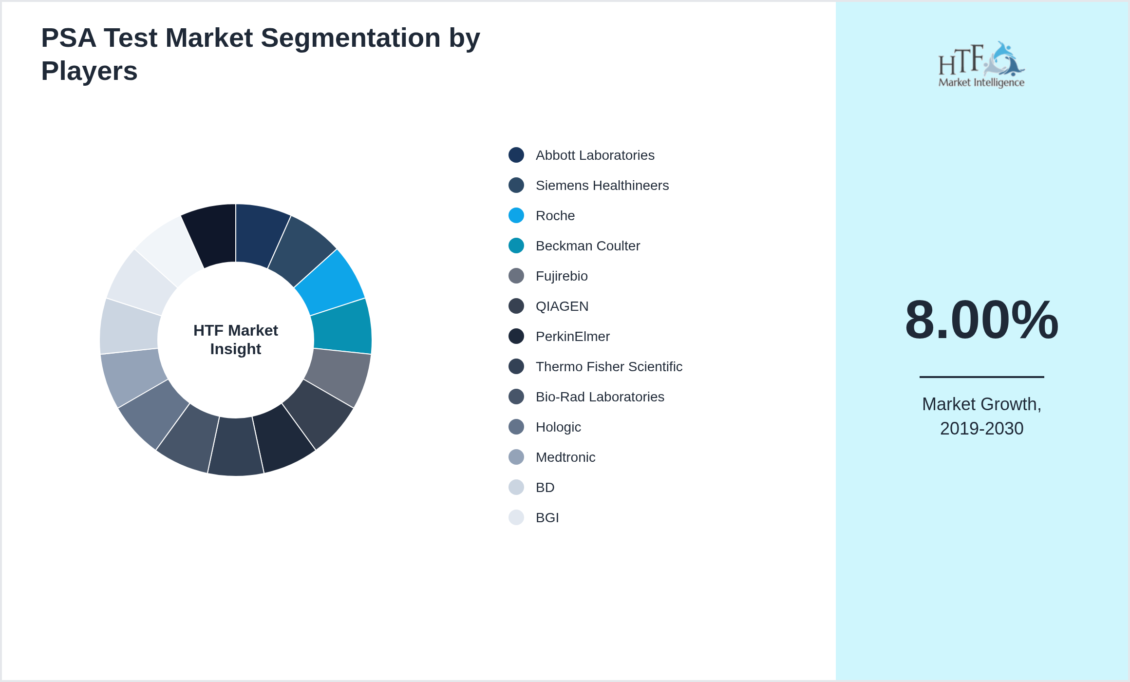 PSA Test Market segment growth and share by companies