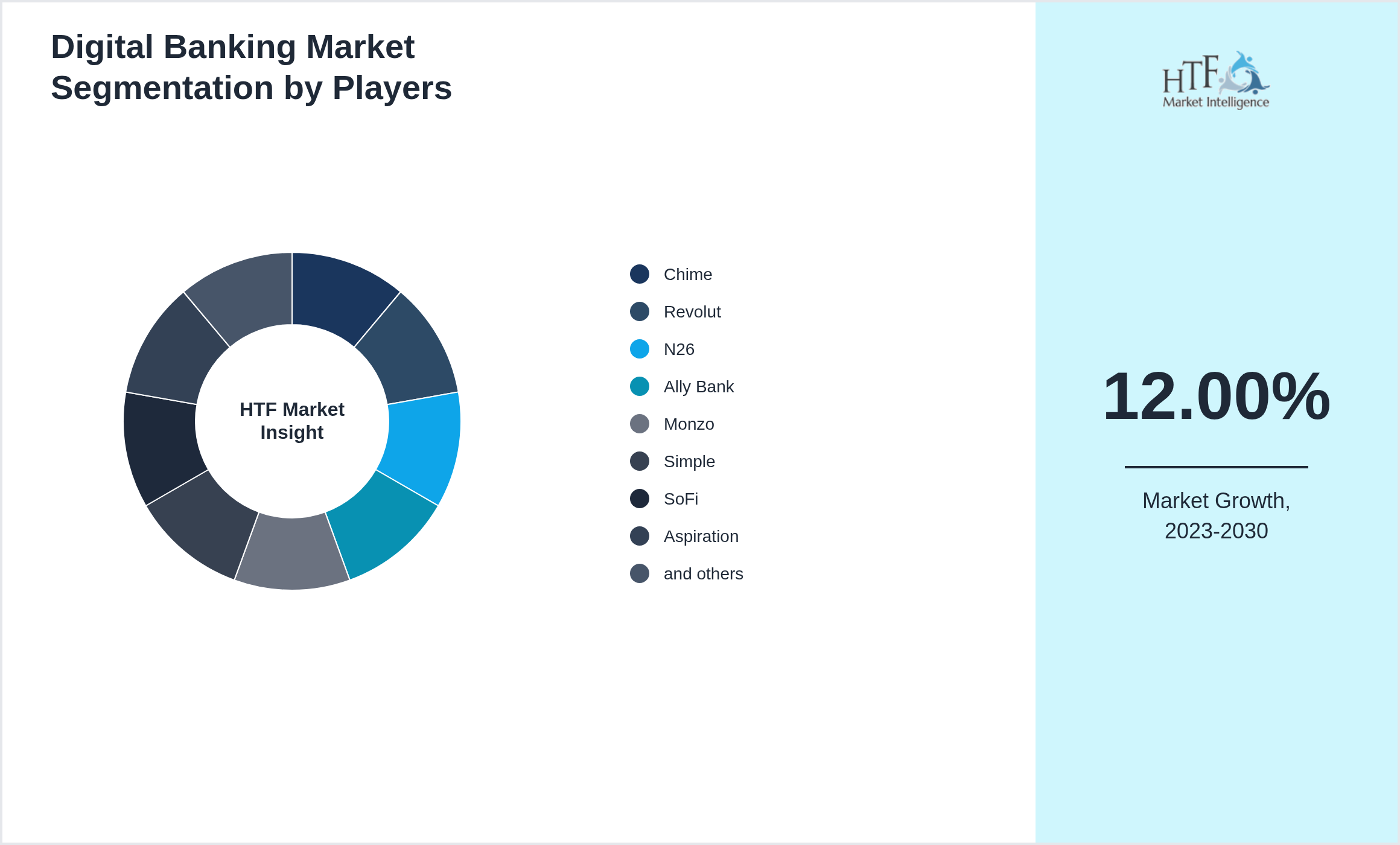 Digital Banking Industry Key Players Growth Year on year