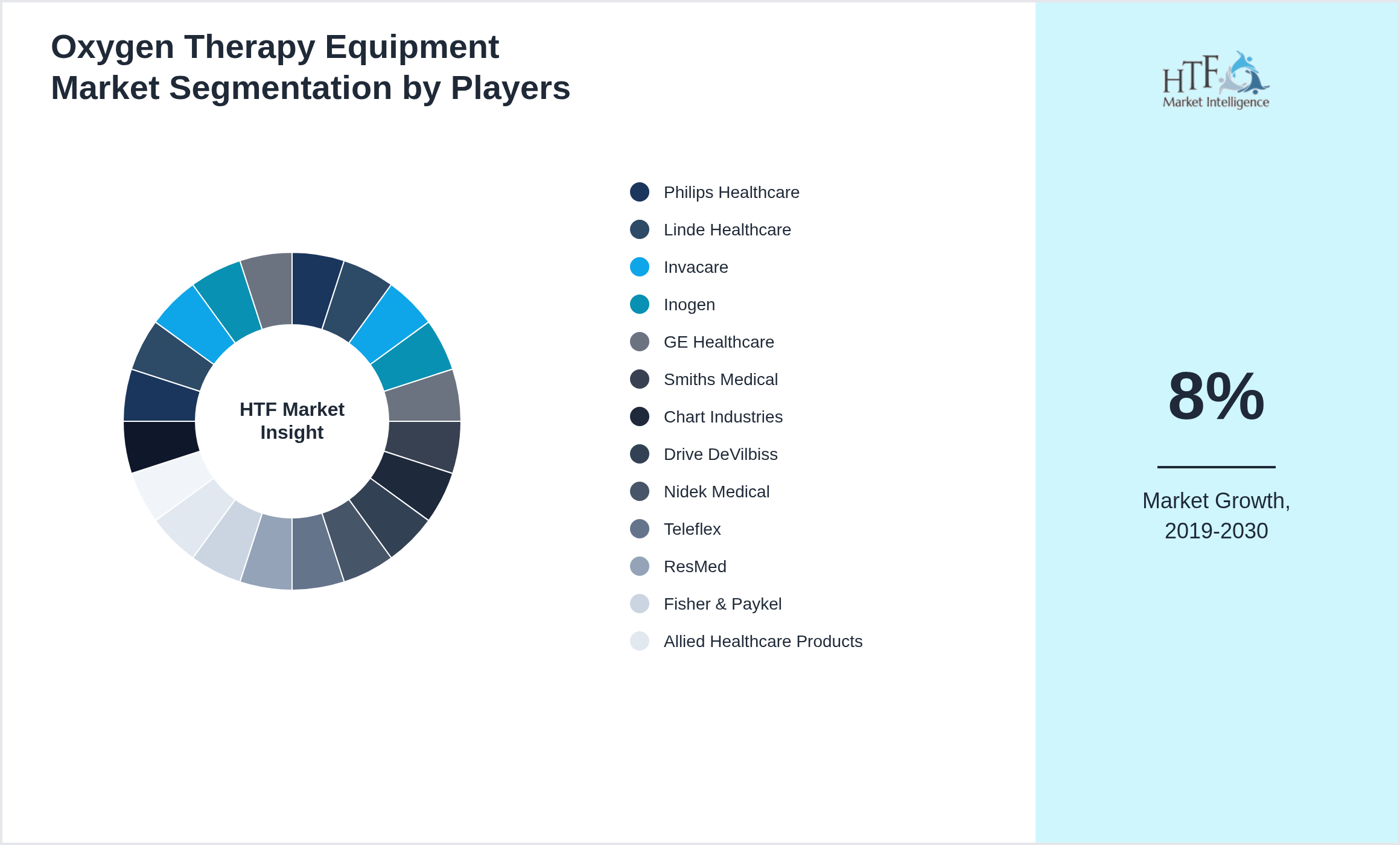 Oxygen Therapy Equipment Market share by key players