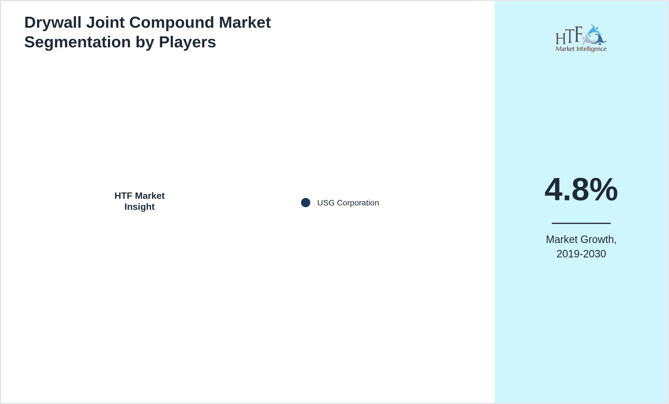 Drywall Joint Compound Market share by key players