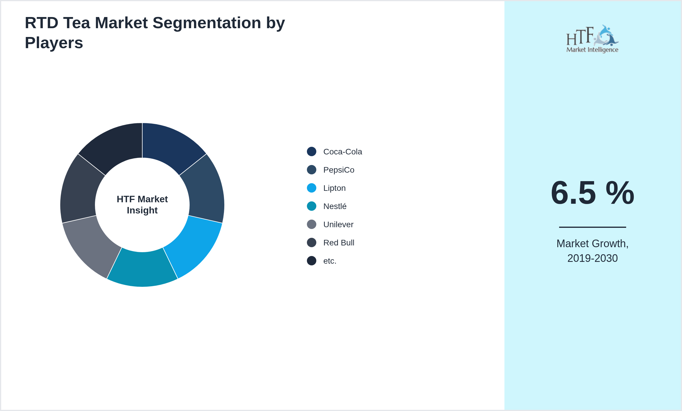 RTD Tea Market analysis for Coca-Cola, PepsiCo, Lipton, Nestlé, Unilever, Red Bull, etc.