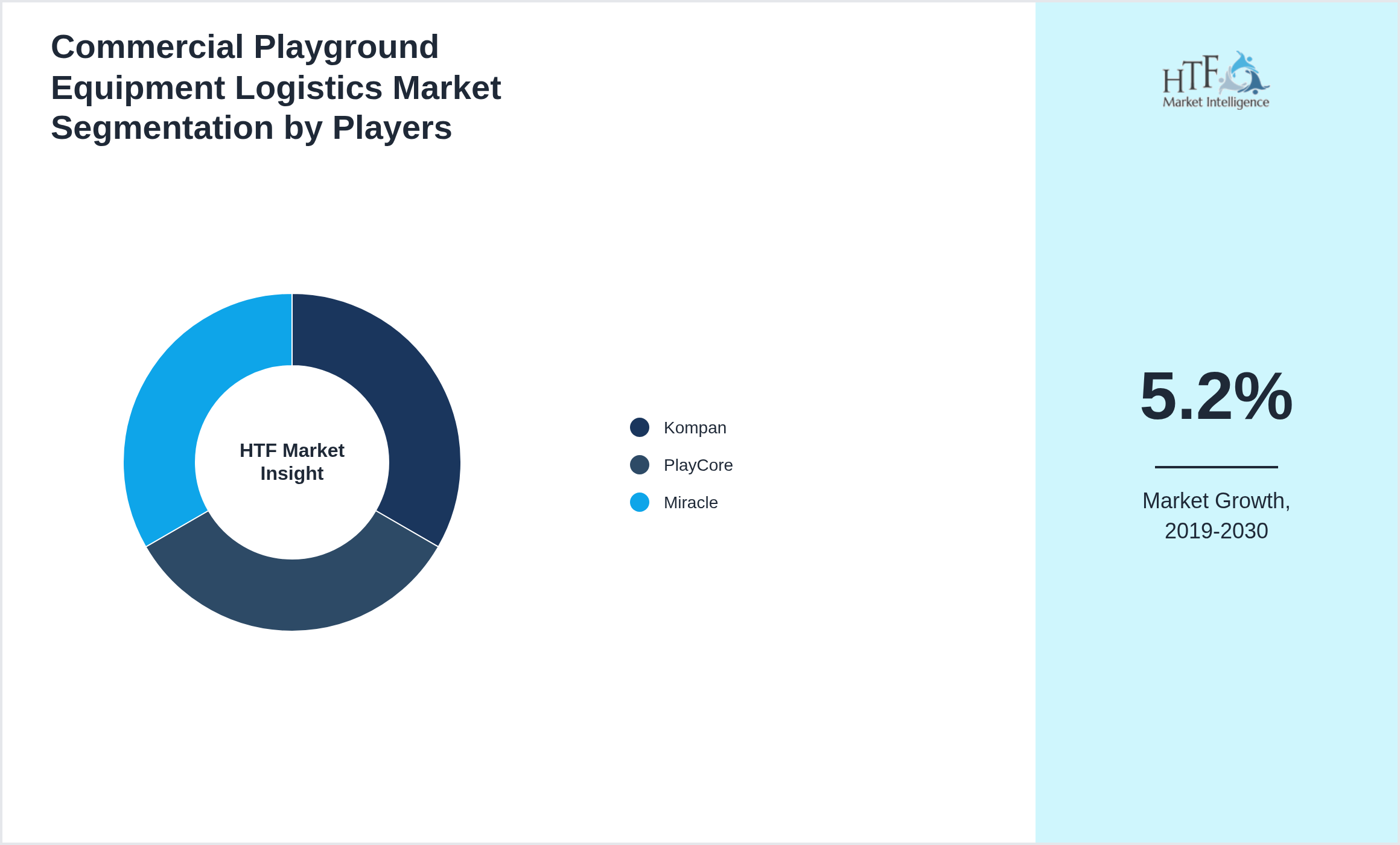 Commercial Playground Equipment Logistics Market Competition Landscape by Kompan, PlayCore, Miracle