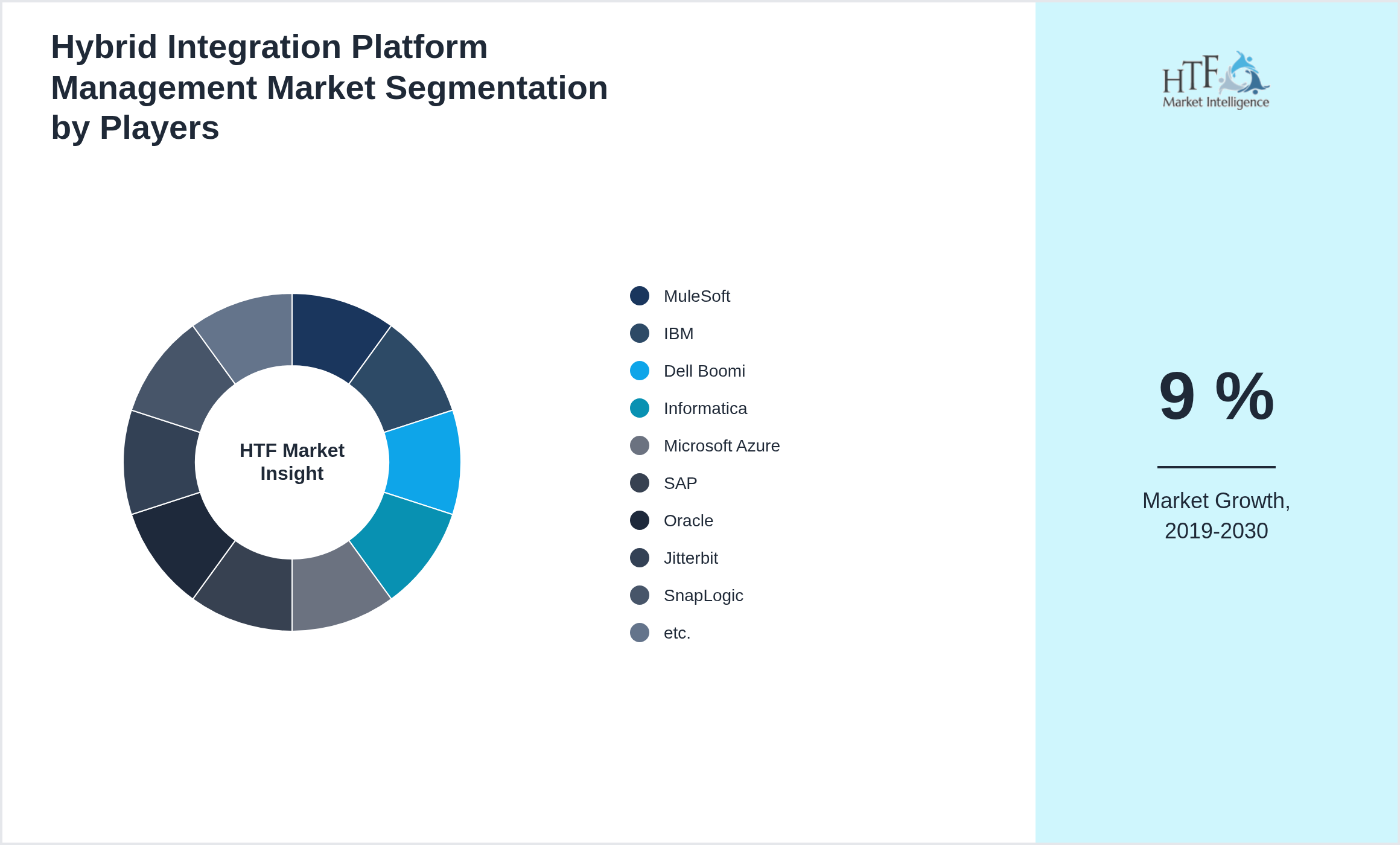 Hybrid Integration Platform Management Market analysis for MuleSoft, IBM, Dell Boomi, Informatica, Microsoft Azure, SAP, Oracle, Jitterbit, SnapLogic, etc.