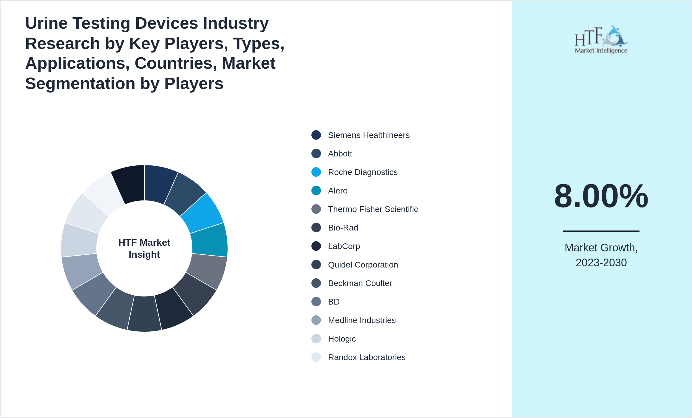 Urine Testing Devices Industry Research by Key Players, Types, Applications, Countries, Market share of Siemens Healthineers, Abbott, Roche Diagnostics, Alere, Thermo Fisher Scientific, Bio-Rad, LabCorp, Quidel Corporation, Beckman Coulter, BD, Medline Industries, Hologic, Randox Laboratories, Eurofins, PTS Diagnostics