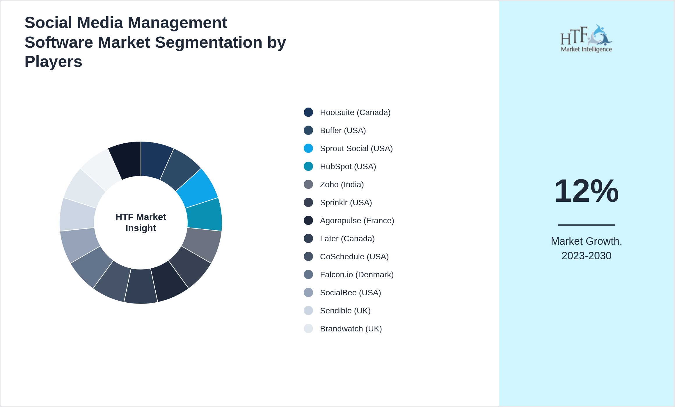 Social Media Management Software Market analysis for Hootsuite (Canada), Buffer (USA), Sprout Social (USA), HubSpot (USA), Zoho (India), Sprinklr (USA), Agorapulse (France), Later (Canada), CoSchedule (USA), Falcon.io (Denmark), SocialBee (USA), Sendible (UK), Brandwatch (UK), Iconosquare (France), Tailwind (USA)
