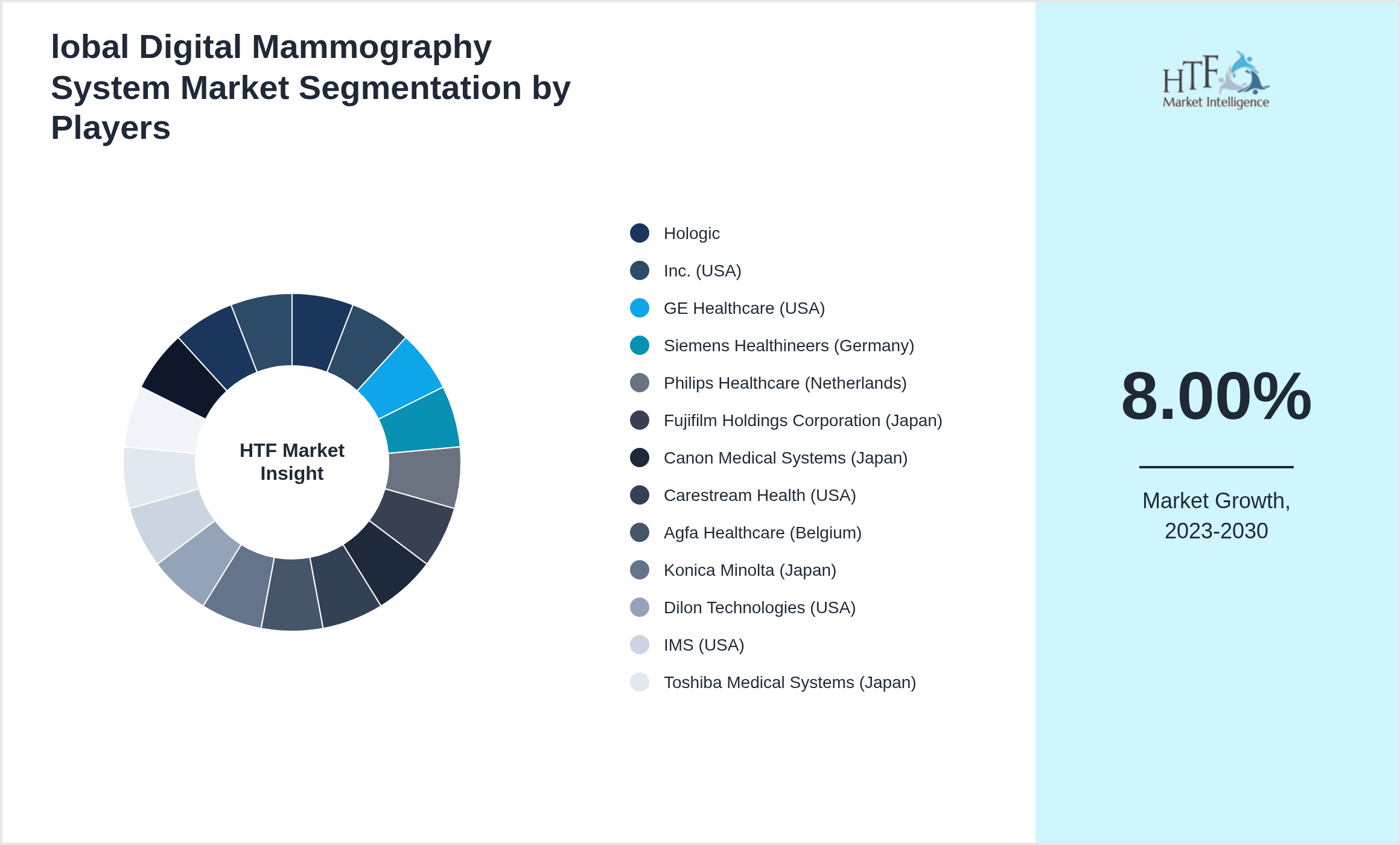 lobal Digital Mammography System Market Company analysis and in-depth profiling