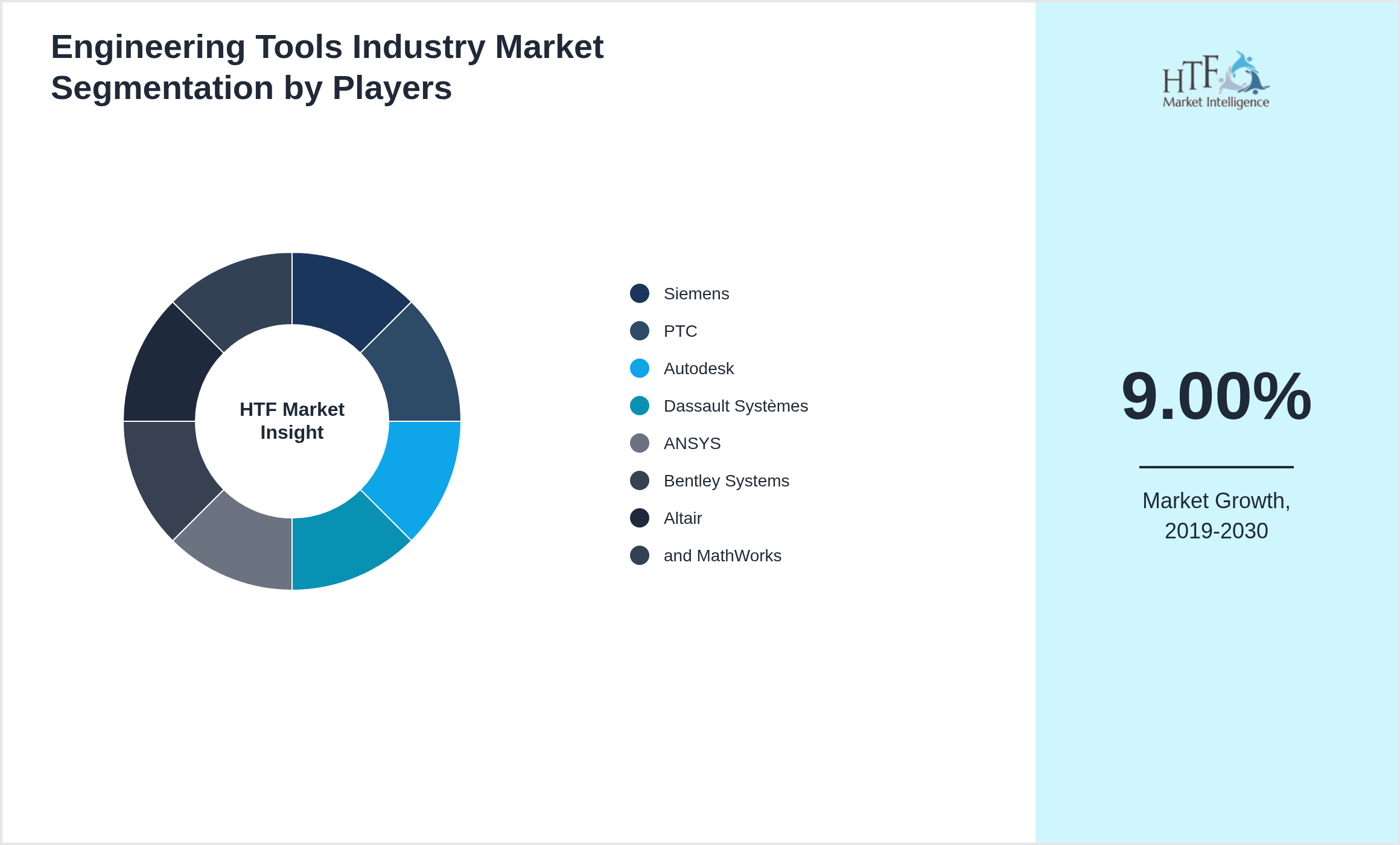 Engineering Tools Industry Market share of Siemens, PTC, Autodesk, Dassault Systèmes, ANSYS, Bentley Systems, Altair, and MathWorks