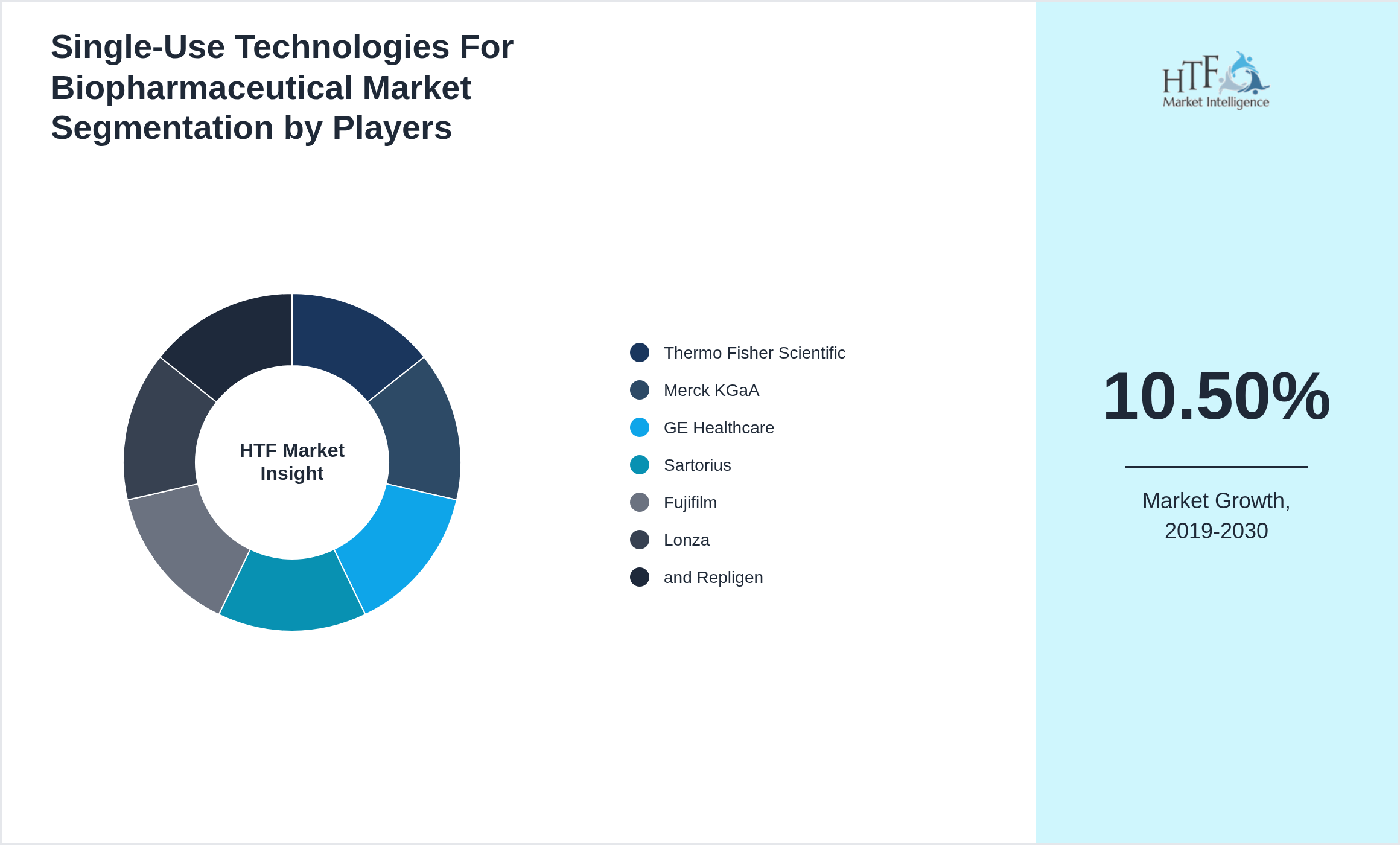 Single-Use Technologies For Biopharmaceutical Market Competition Landscape by Thermo Fisher Scientific, Merck KGaA, GE Healthcare, Sartorius, Fujifilm, Lonza, and Repligen