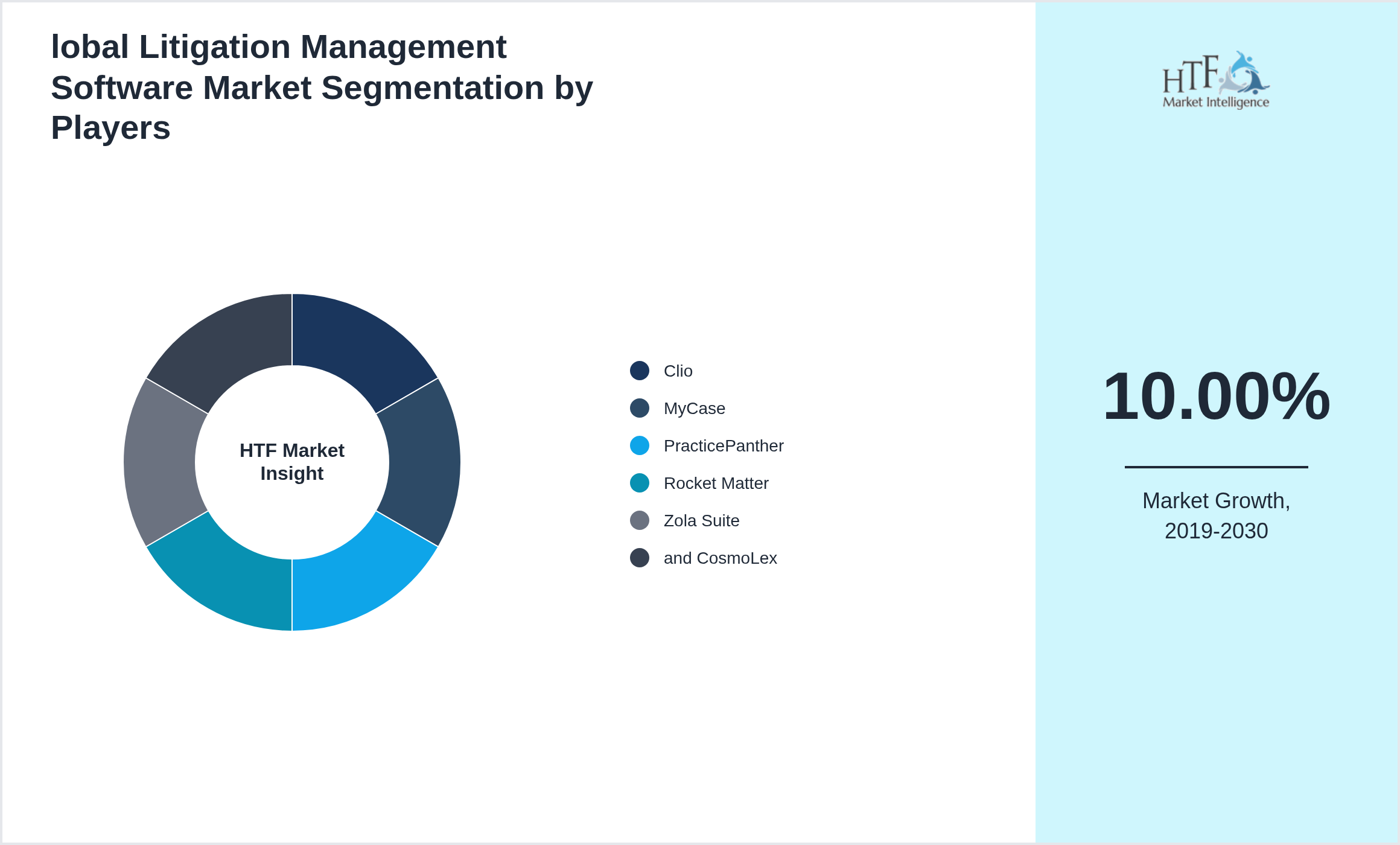 lobal Litigation Management Software Market share of Clio, MyCase, PracticePanther, Rocket Matter, Zola Suite, and CosmoLex