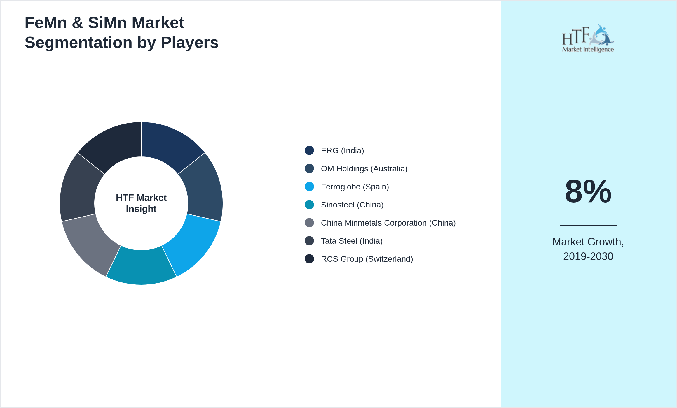FeMn & SiMn Market analysis for ERG (India), OM Holdings (Australia), Ferroglobe (Spain), Sinosteel (China), China Minmetals Corporation (China), Tata Steel (India), RCS Group (Switzerland)
