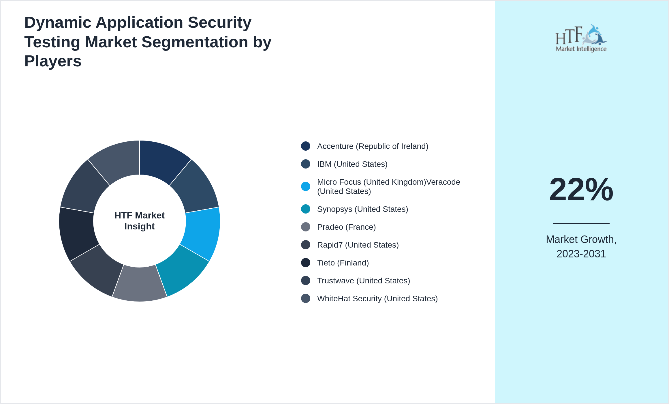 Dynamic Application Security Testing Market revenue share by leading and emerging players