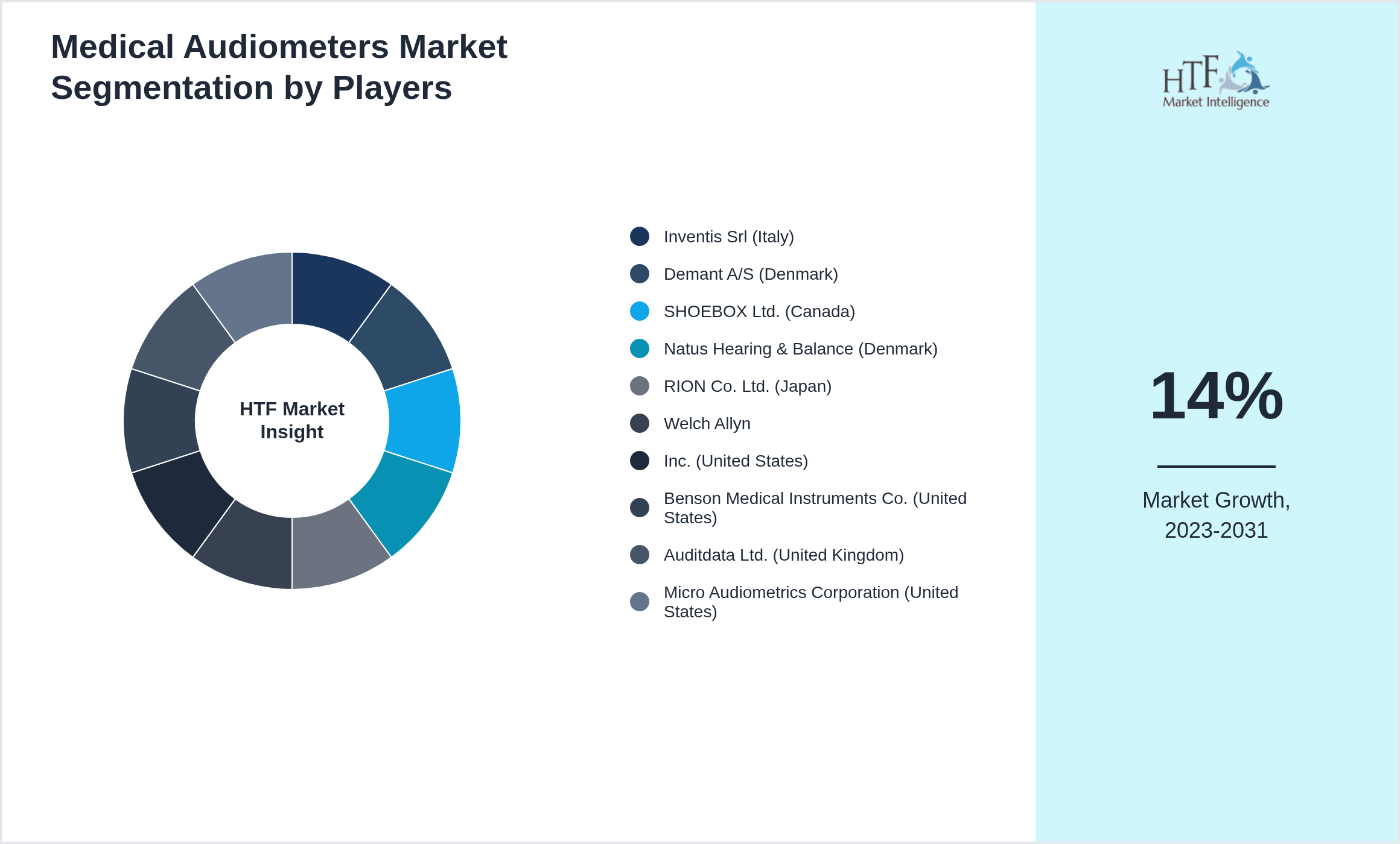 Medical Audiometers Market share of Inventis Srl (Italy), Demant A/S (Denmark), SHOEBOX Ltd. (Canada), Natus Hearing & Balance (Denmark), RION Co. Ltd. (Japan), Welch Allyn, Inc. (United States), Benson Medical Instruments Co. (United States), Auditdata Ltd. (United Kingdom), Micro Audiometrics Corporation (United States)