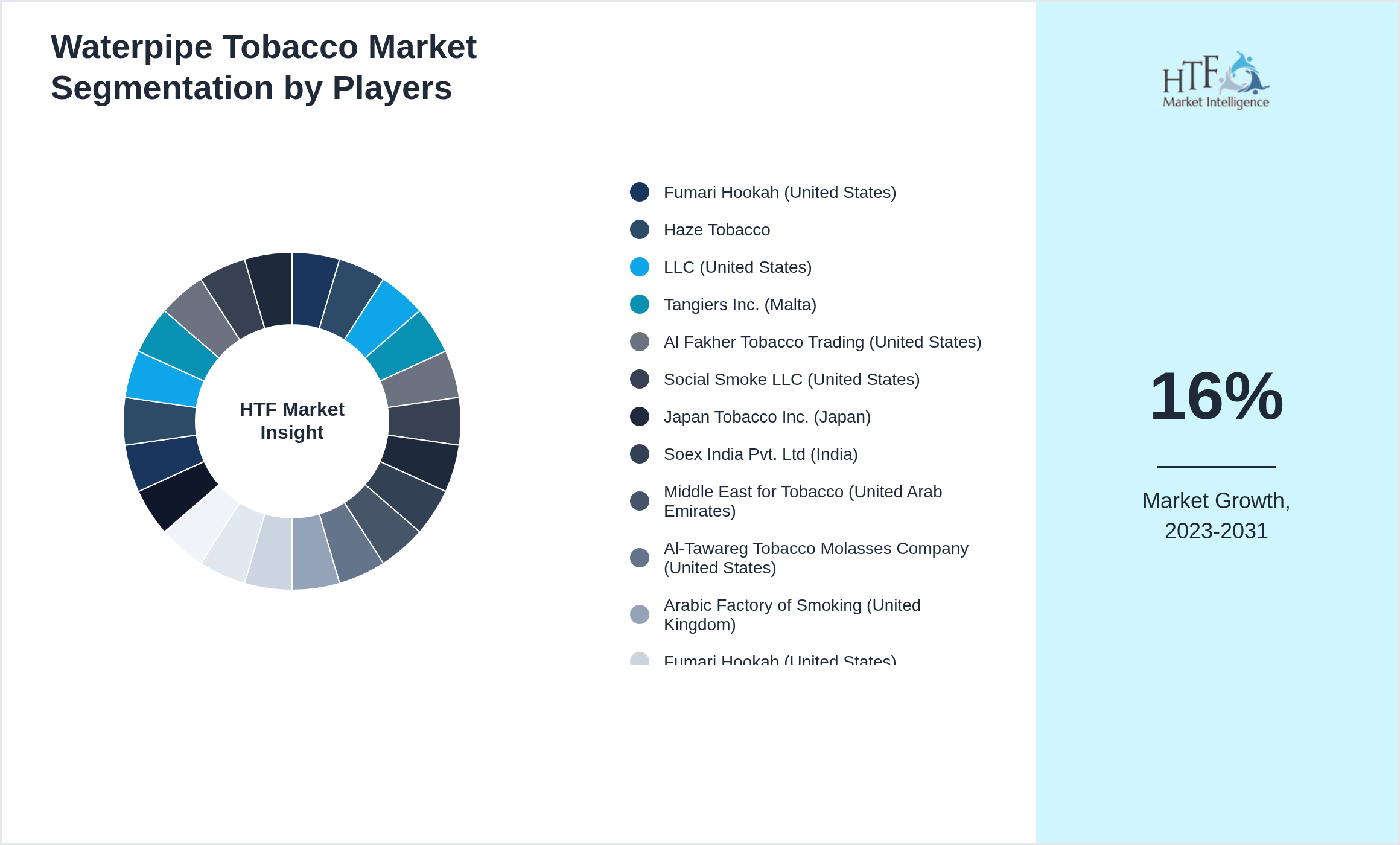Waterpipe Tobacco Industry Key Players Growth Year on year