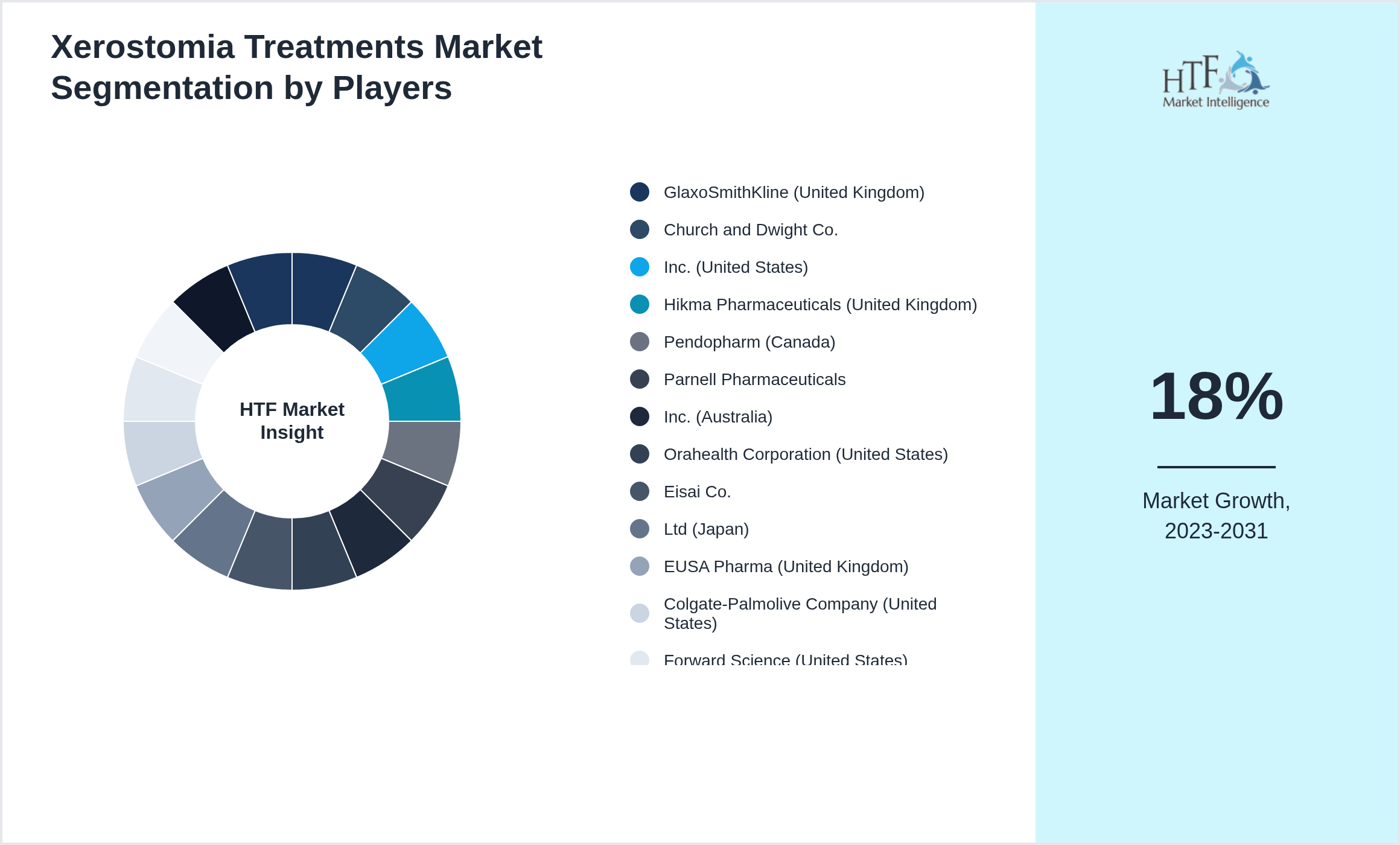 Xerostomia Treatments Market analysis for GlaxoSmithKline (United Kingdom), Church and Dwight Co., Inc. (United States), Hikma Pharmaceuticals (United Kingdom), Pendopharm (Canada), Parnell Pharmaceuticals, Inc. (Australia), Orahealth Corporation (United States), Eisai Co., Ltd (Japan), EUSA Pharma (United Kingdom), Colgate-Palmolive Company (United States), Forward Science (United States), Mission Pharmacal Company (United States), OraPharma, Inc. (United States)