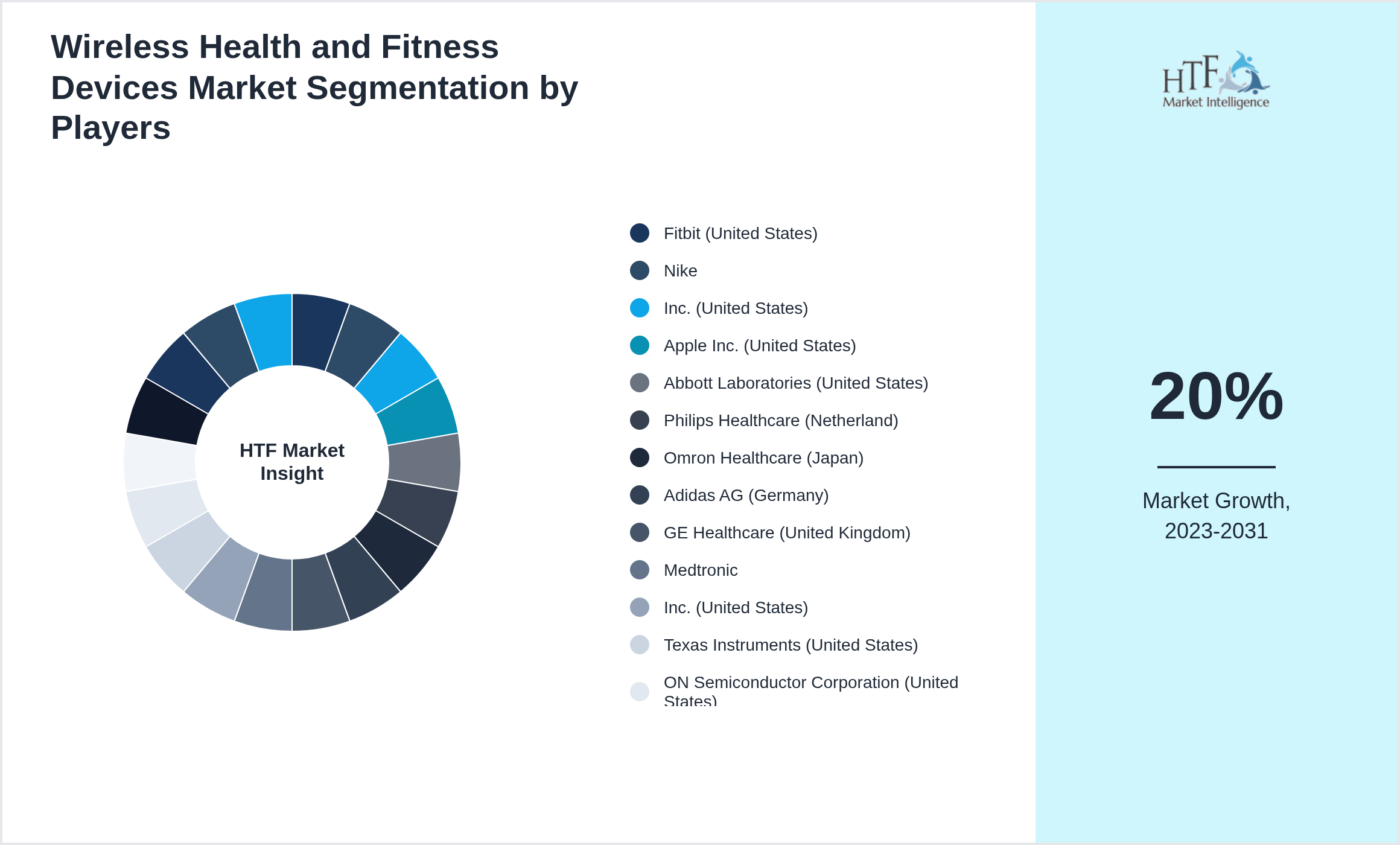 Wireless Health and Fitness Devices Market share of Fitbit (United States), Nike, Inc. (United States), Apple Inc. (United States), Abbott Laboratories (United States), Philips Healthcare (Netherland), Omron Healthcare (Japan), Adidas AG (Germany), GE Healthcare (United Kingdom), Medtronic, Inc. (United States), Texas Instruments (United States), ON Semiconductor Corporation (United States), Maxim Integrated (United States), Entra Health Systems LLC (United States), Beuer GmbH (Germany), Analog Devices (United States), Renesas Electronics Corporation (Japan)