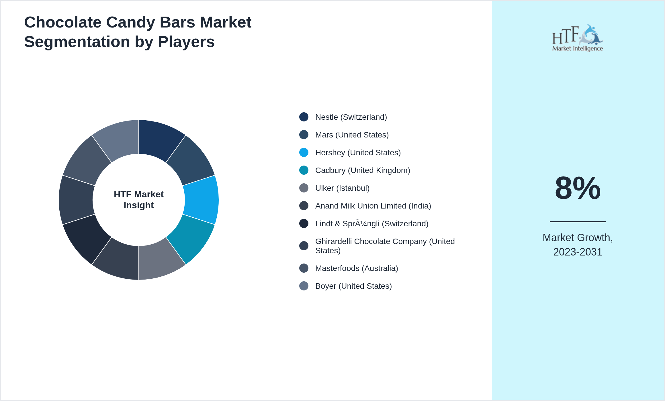 Chocolate Candy Bars Market share of Nestle (Switzerland), Mars (United States), Hershey (United States), Cadbury (United Kingdom), Ulker (Istanbul), Anand Milk Union Limited (India), Lindt & Sprüngli (Switzerland), Ghirardelli Chocolate Company (United States), Masterfoods (Australia), Boyer (United States)