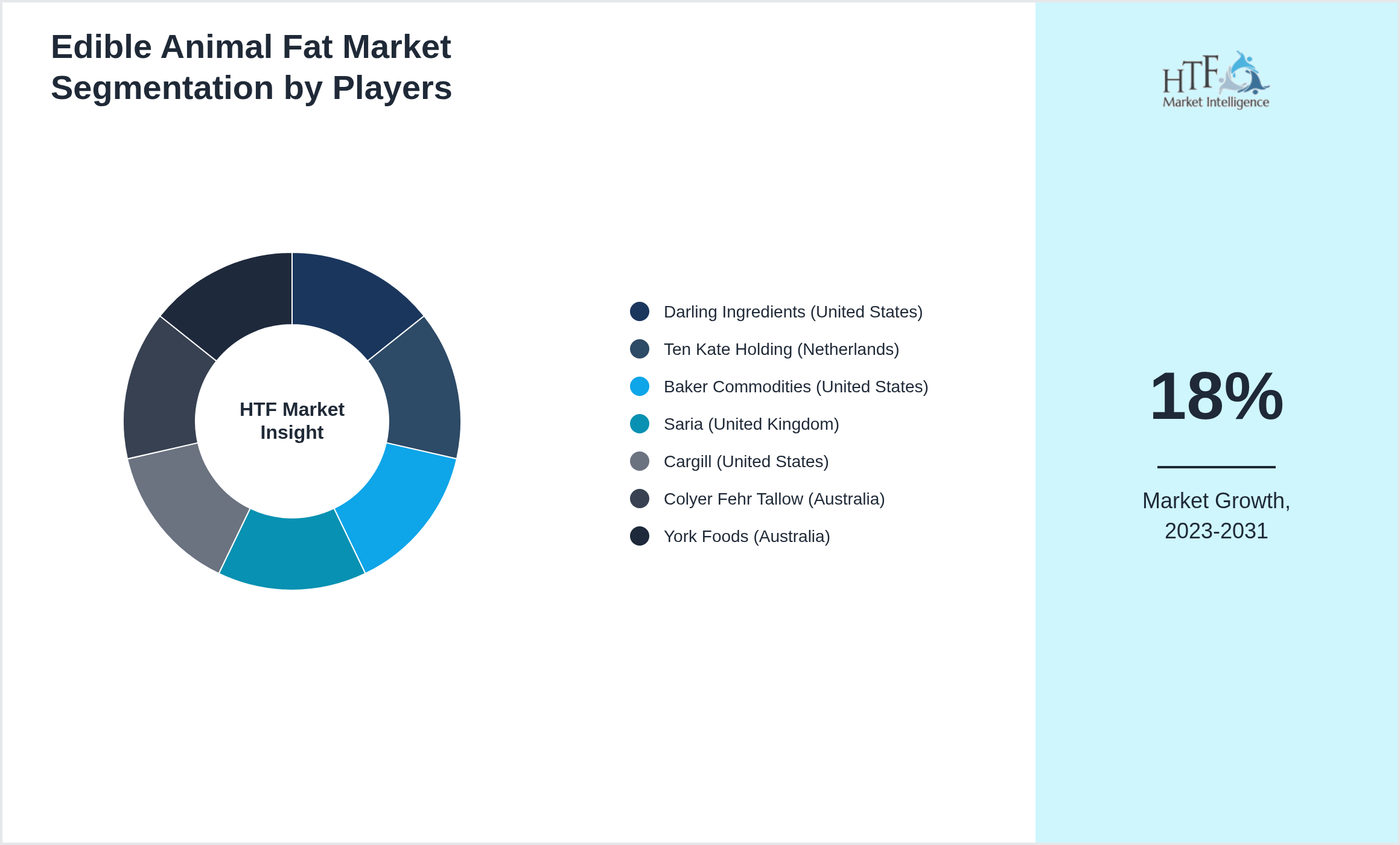 Edible Animal Fat Market share by key players