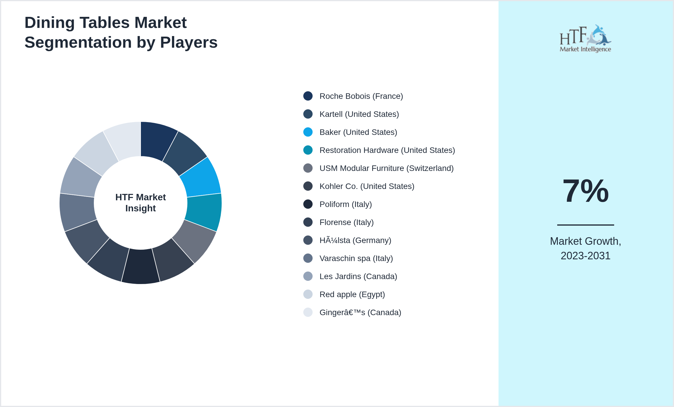 Dining Tables Industry Key Players Growth Year on year