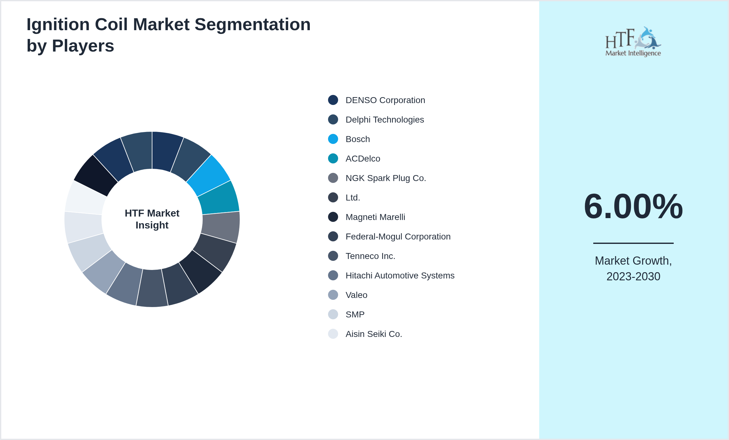 Ignition Coil Market segment growth and share by companies