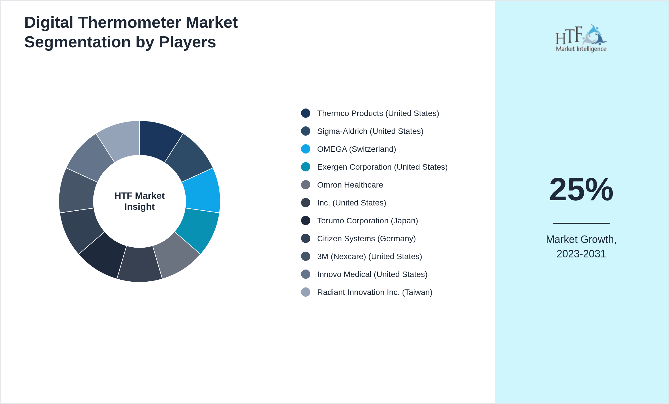 Digital Thermometer Competition Analysis of Thermco Products (United States), Sigma-Aldrich (United States), OMEGA (Switzerland), Exergen Corporation (United States), Omron Healthcare, Inc. (United States), Terumo Corporation (Japan), Citizen Systems (Germany), 3M (Nexcare) (United States), Innovo Medical (United States), Radiant Innovation Inc. (Taiwan)