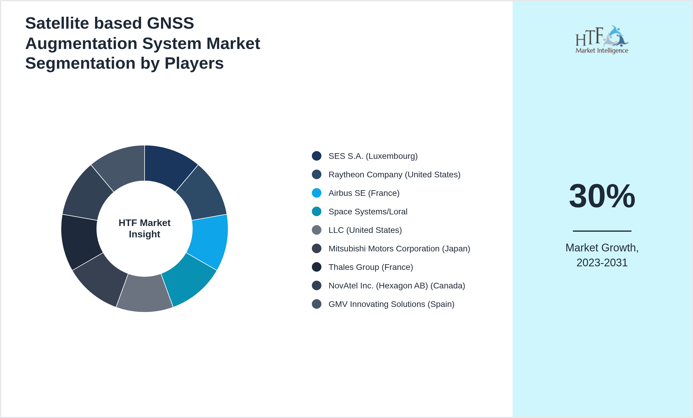 Satellite based GNSS Augmentation System Market share by key players