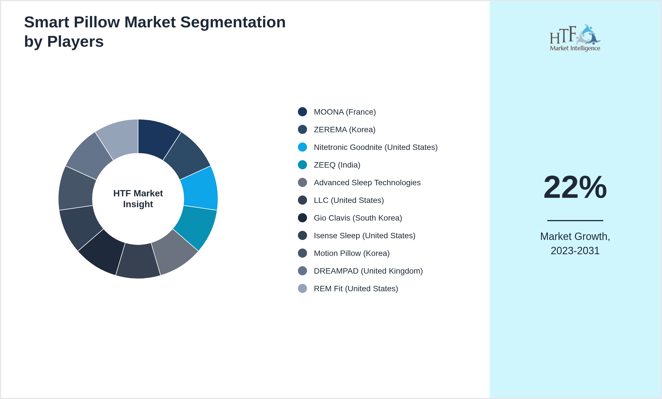 Smart Pillow Market share of MOONA (France), ZEREMA (Korea), Nitetronic Goodnite (United States), ZEEQ (India), Advanced Sleep Technologies, LLC (United States), Gio Clavis (South Korea), Isense Sleep (United States), Motion Pillow (Korea), DREAMPAD (United Kingdom), REM Fit (United States)