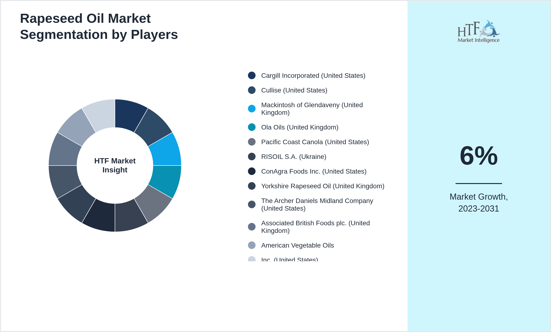 Rapeseed Oil Market analysis for Cargill Incorporated (United States), Cullise (United States), Mackintosh of Glendaveny (United Kingdom), Ola Oils (United Kingdom), Pacific Coast Canola (United States), RISOIL S.A. (Ukraine), ConAgra Foods Inc. (United States), Yorkshire Rapeseed Oil (United Kingdom), The Archer Daniels Midland Company (United States), Associated British Foods plc. (United Kingdom), American Vegetable Oils, Inc. (United States)