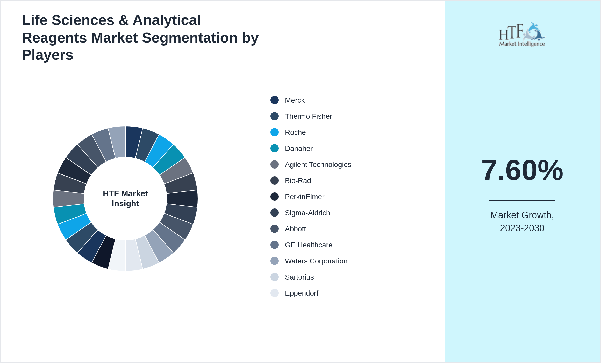 Life Sciences & Analytical Reagents Market share of Merck, Thermo Fisher, Roche, Danaher, Agilent Technologies, Bio-Rad, PerkinElmer, Sigma-Aldrich, Abbott, GE Healthcare, Waters Corporation, Sartorius, Eppendorf, QIAGEN, Johnson & Johnson, Fujifilm, Shimadzu, Lonza, Bruker, Illumina, Becton Dickinson, Millipore, Thermo Scientific, Hitachi High-Tech, Roche, Bio-Techne