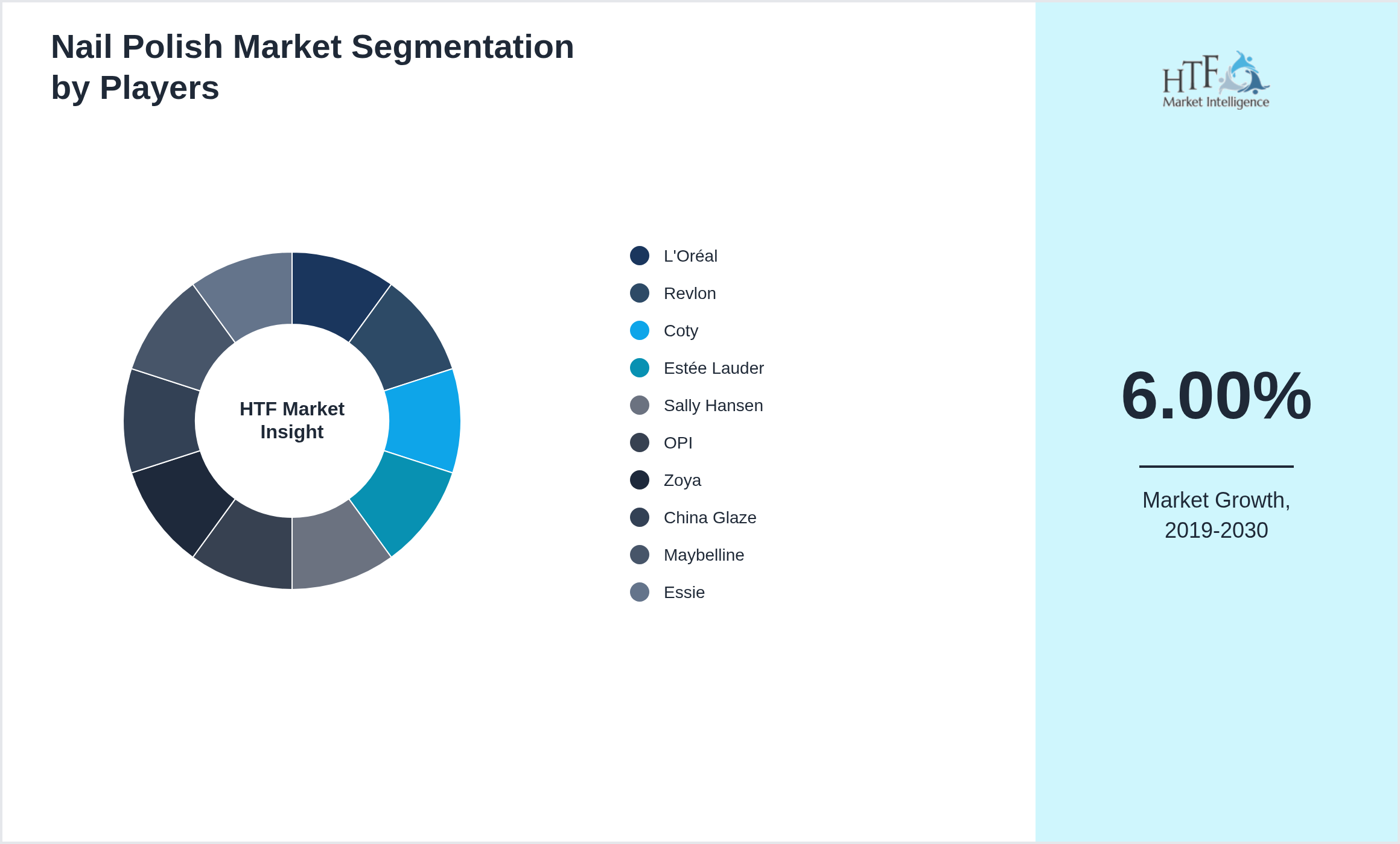 Nail Polish Market share by key players