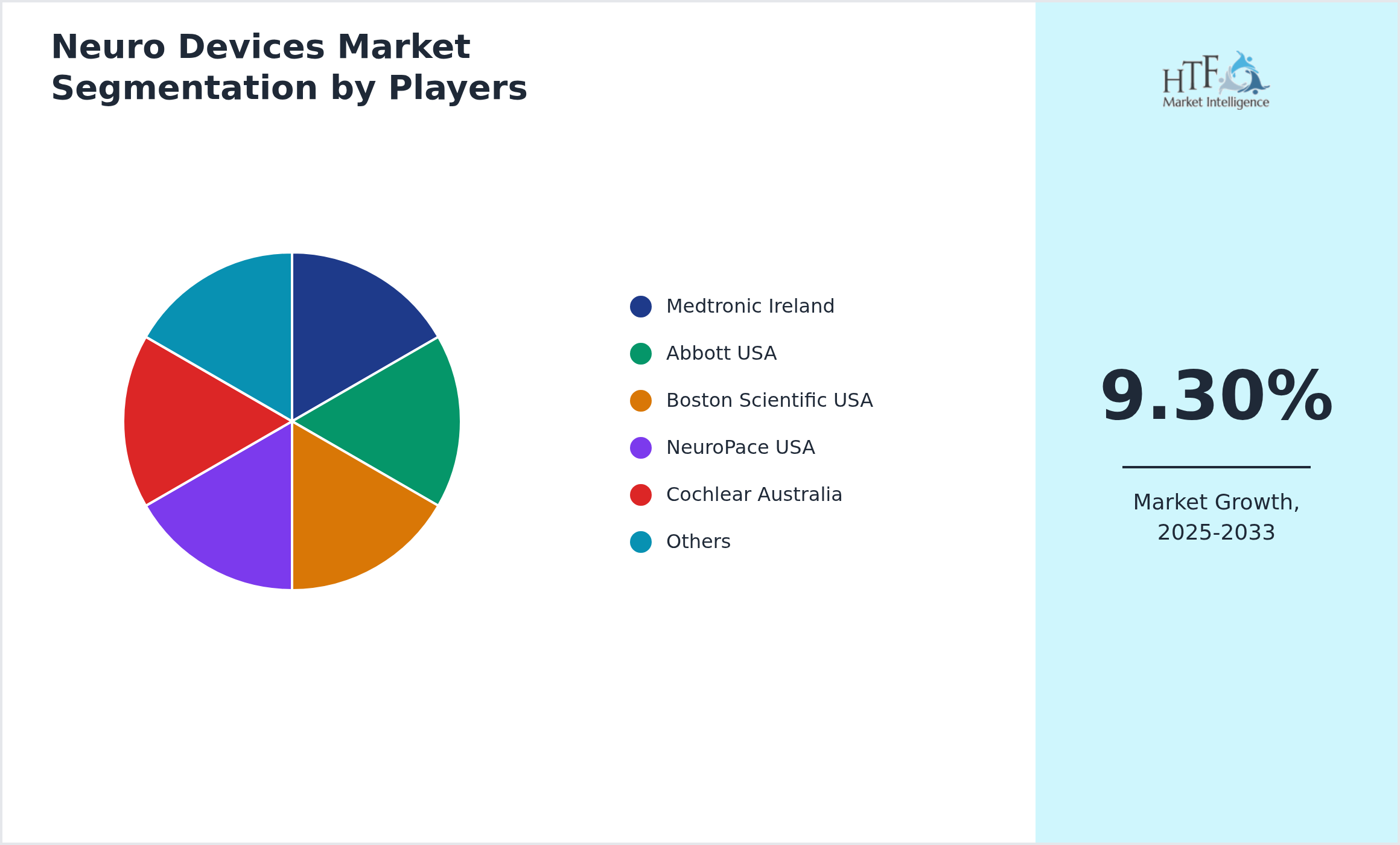 Neuro Devices Market analysis for Medtronic Ireland, Abbott USA, Boston Scientific USA, NeuroPace USA, Cochlear Australia, LivaNova UK, Siemens Healthineers Germany, GE Healthcare USA, Philips Netherlands, Stryker USA, Johnson And Johnson USA, Natus Medical USA, Elekta Sweden, Brainlab Germany, Nihon Kohden Japan