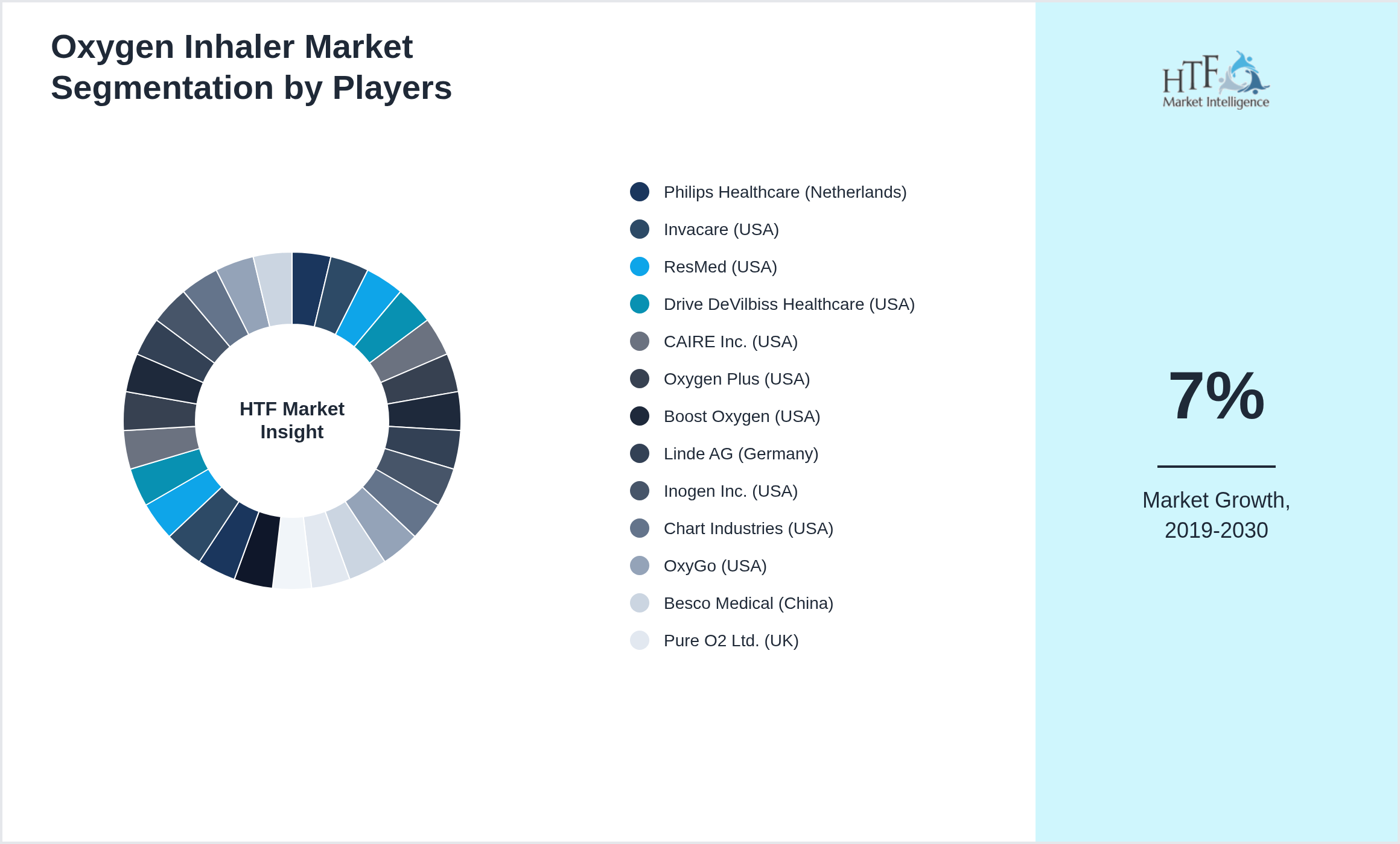 Oxygen Inhaler Market revenue share by leading and emerging players