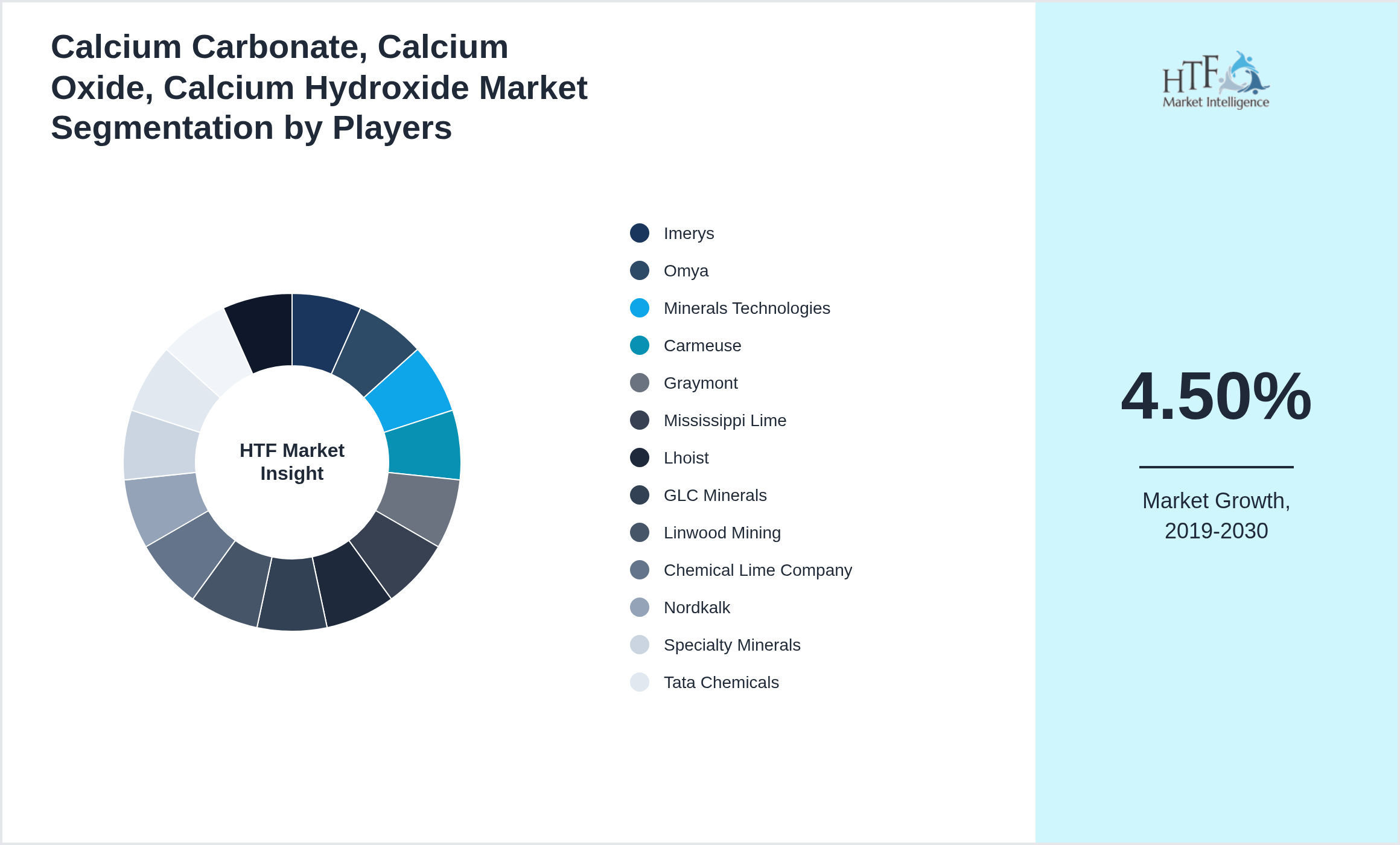 Calcium Carbonate, Calcium Oxide, Calcium Hydroxide Market analysis for Imerys, Omya, Minerals Technologies, Carmeuse, Graymont, Mississippi Lime, Lhoist, GLC Minerals, Linwood Mining, Chemical Lime Company, Nordkalk, Specialty Minerals, Tata Chemicals, Anhui Huaibei, Fimatec