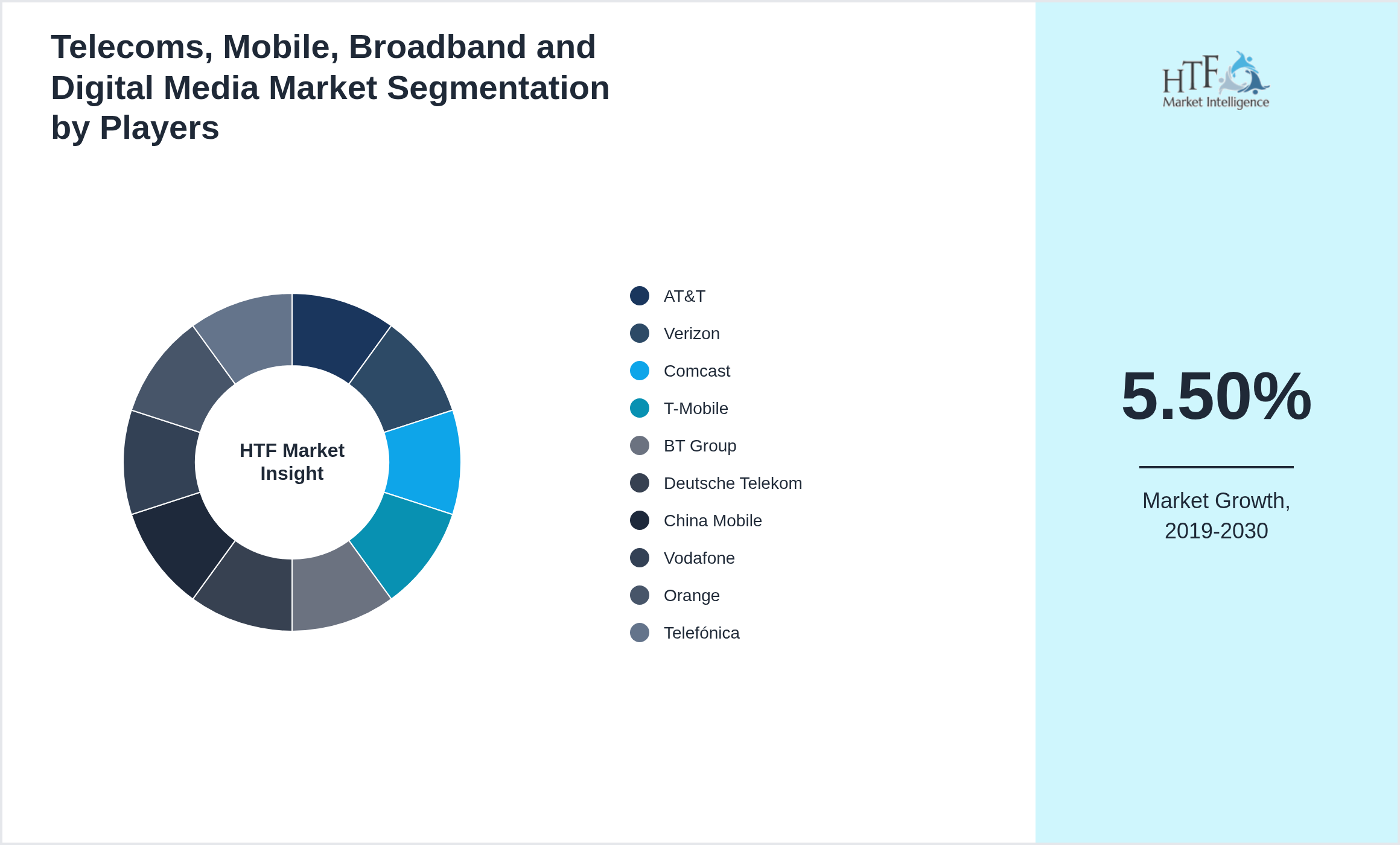 Telecoms, Mobile, Broadband and Digital Media Market analysis for AT&T, Verizon, Comcast, T-Mobile, BT Group, Deutsche Telekom, China Mobile, Vodafone, Orange, Telefónica