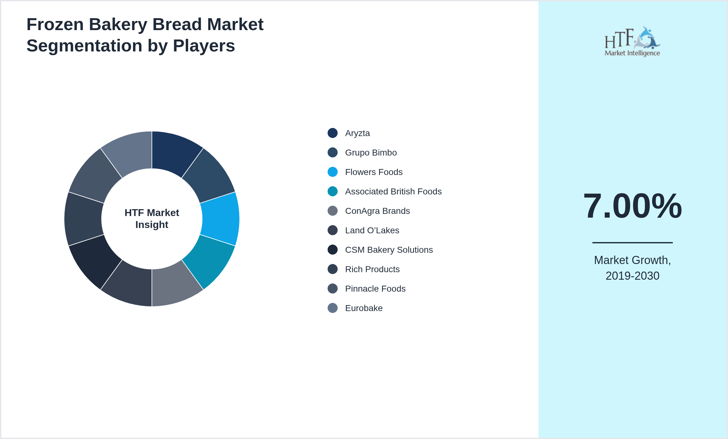 Frozen Bakery Bread Market analysis for Aryzta, Grupo Bimbo, Flowers Foods, Associated British Foods, ConAgra Brands, Land O’Lakes, CSM Bakery Solutions, Rich Products, Pinnacle Foods, Eurobake