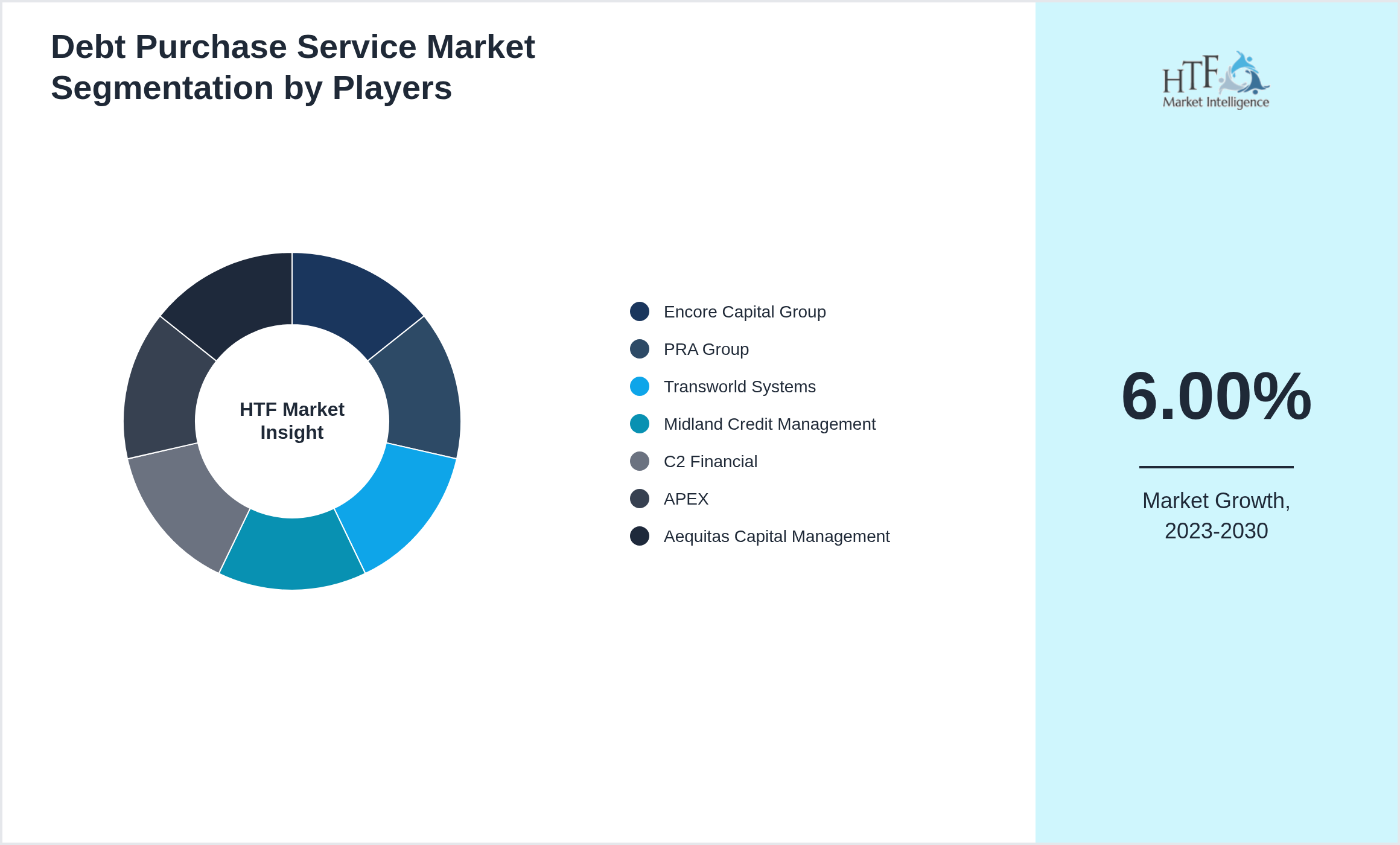 Debt Purchase Service Market share of Encore Capital Group, PRA Group, Transworld Systems, Midland Credit Management, C2 Financial, APEX, Aequitas Capital Management