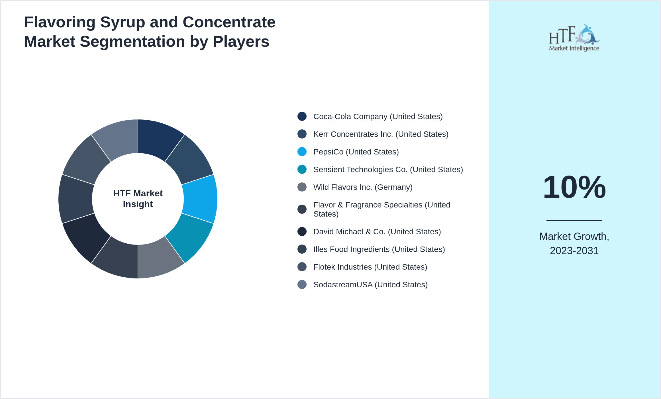 Flavoring Syrup and Concentrate Market segment growth and share by companies