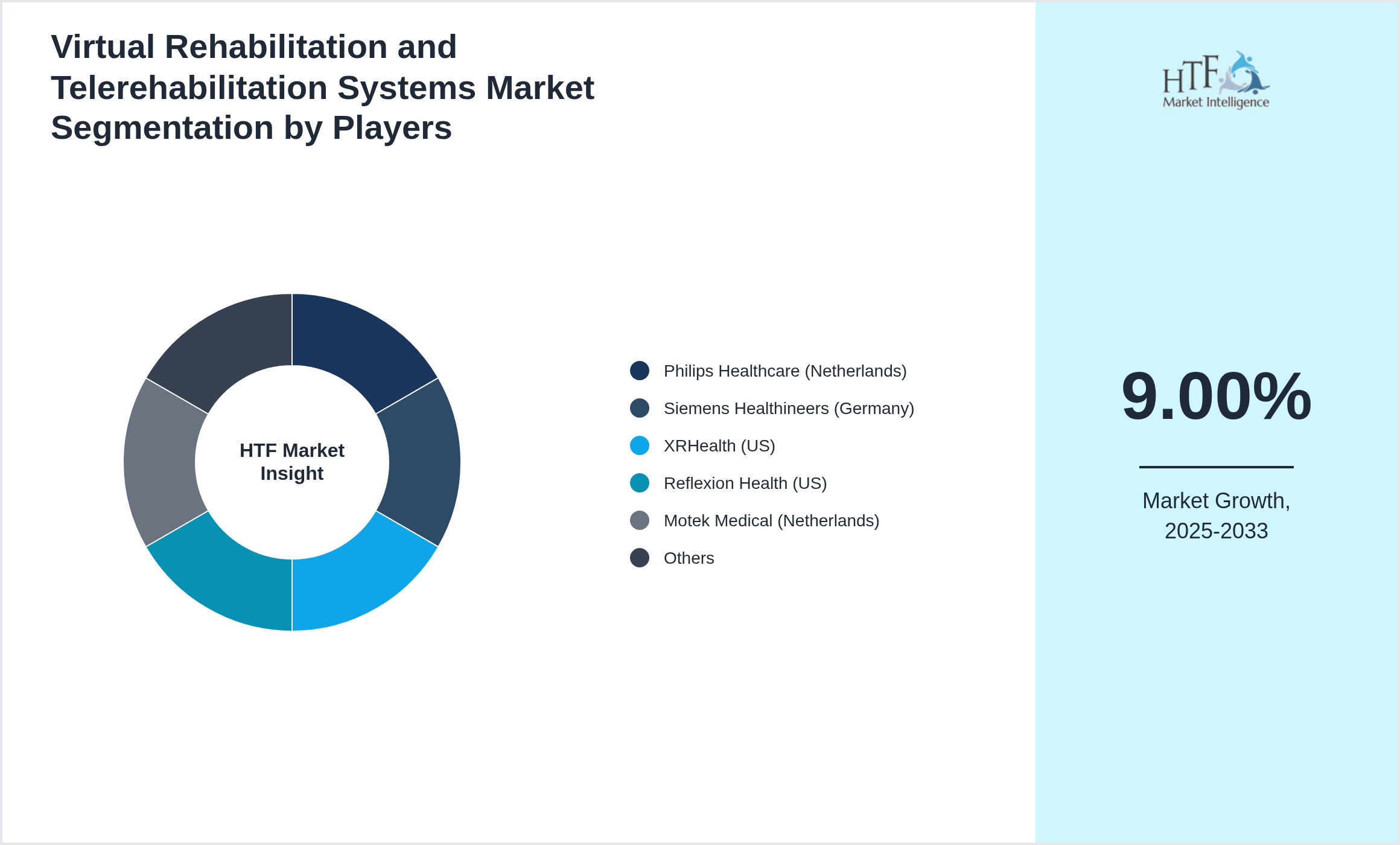 Virtual Rehabilitation and Telerehabilitation Systems Competition Analysis of Philips Healthcare (Netherlands), Siemens Healthineers (Germany), XRHealth (US), Reflexion Health (US), Motek Medical (Netherlands), Hocoma (Switzerland), MindMaze (Switzerland), Samsung Medison (South Korea), BioXtreme (US), GestureTek (Canada), Rehametrics (Spain), Medtronic (Ireland), SWORD Health (Portugal), Care Innovations (US), Neuro Rehab VR (US), Teladoc Health (US), GE HealthCare (US), Hinge Health (US), Kaia Health (Germany), Ekso Bionics (US)